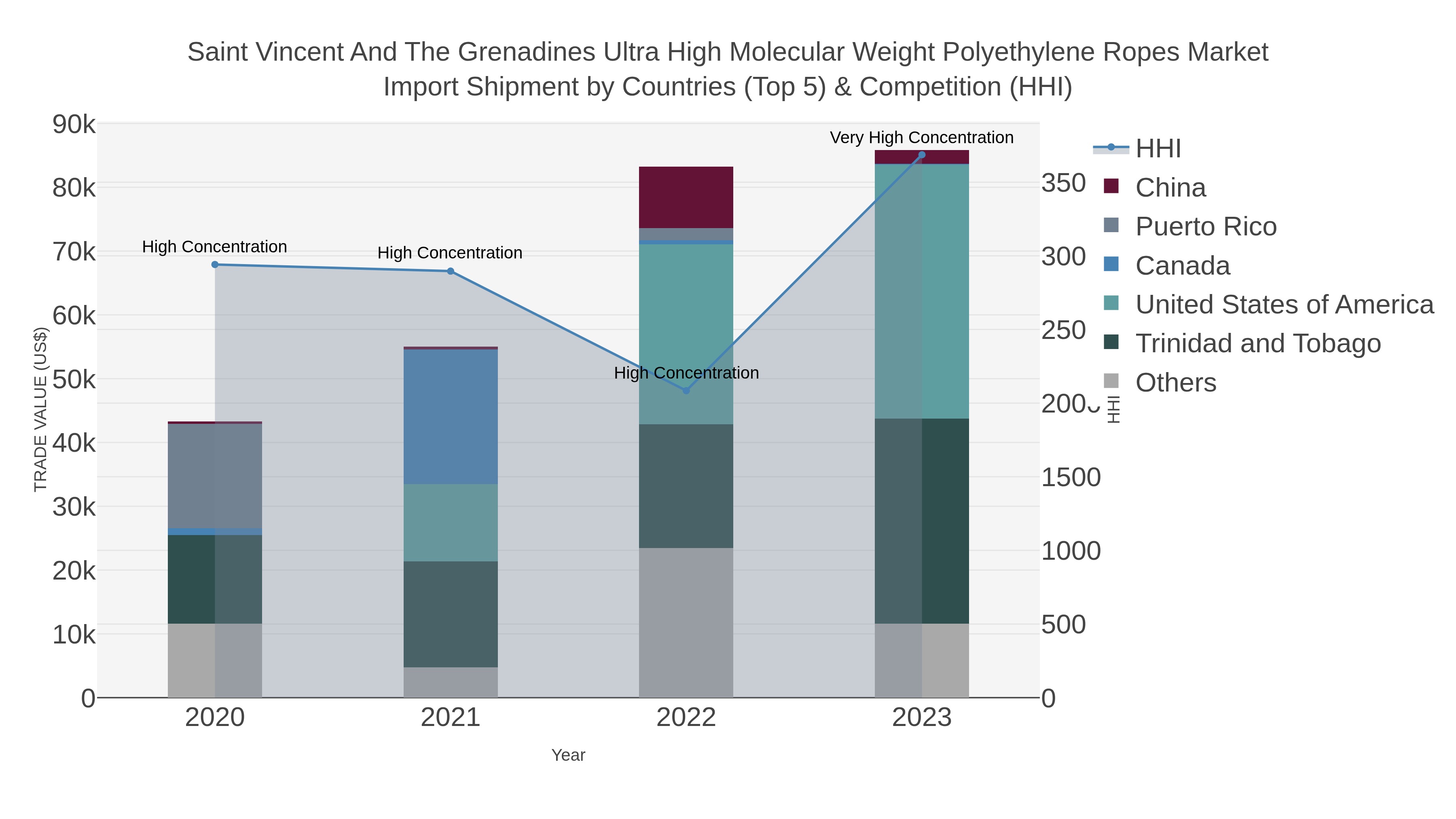 Saint Vincent And The Grenadines Ultra High Molecular Weight Polyethylene Ropes Market Import Shipment by Countries (Top 5) & Competition (HHI)