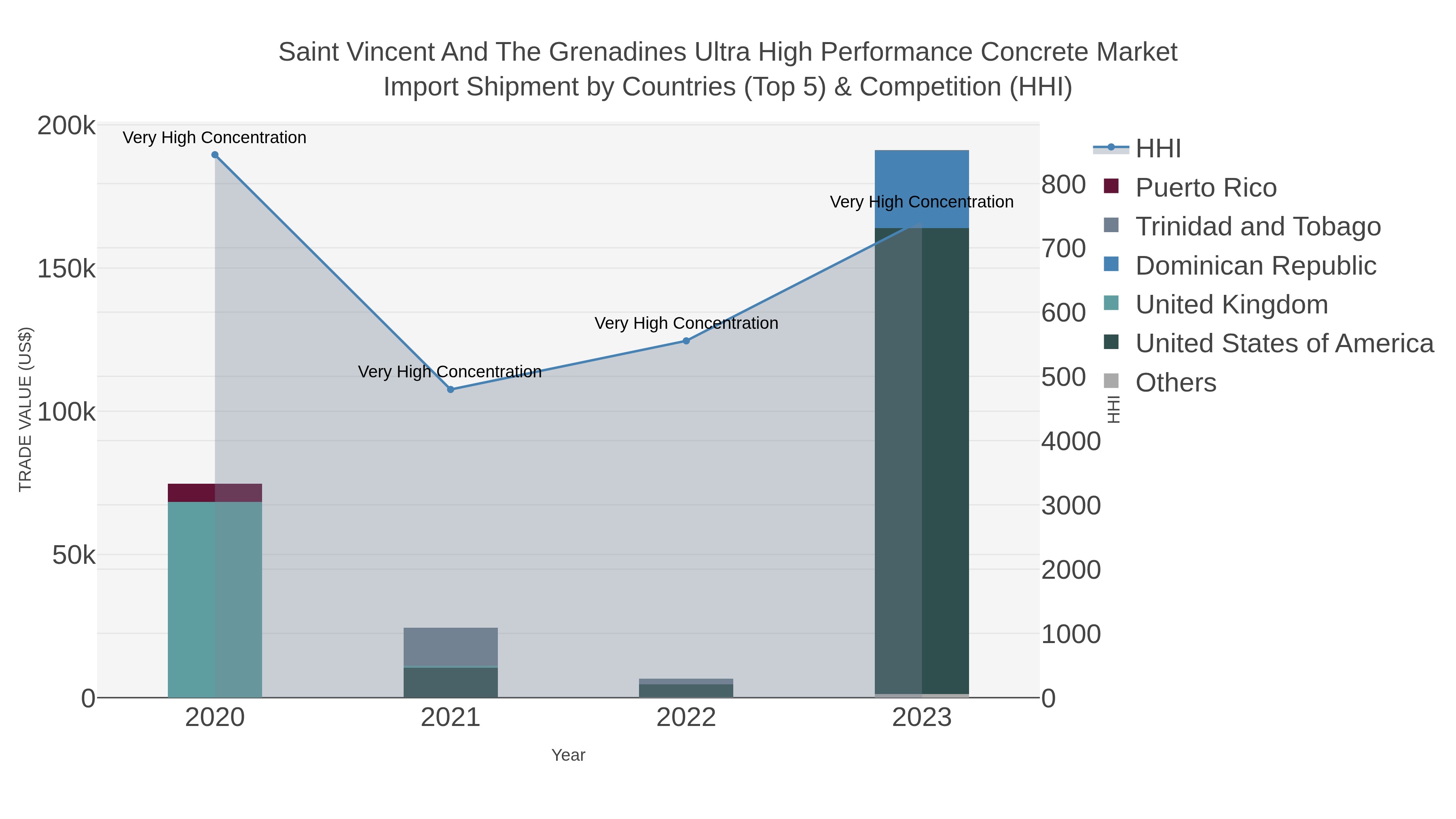 Saint Vincent And The Grenadines Ultra High Performance Concrete Market Import Shipment by Countries (Top 5) & Competition (HHI)