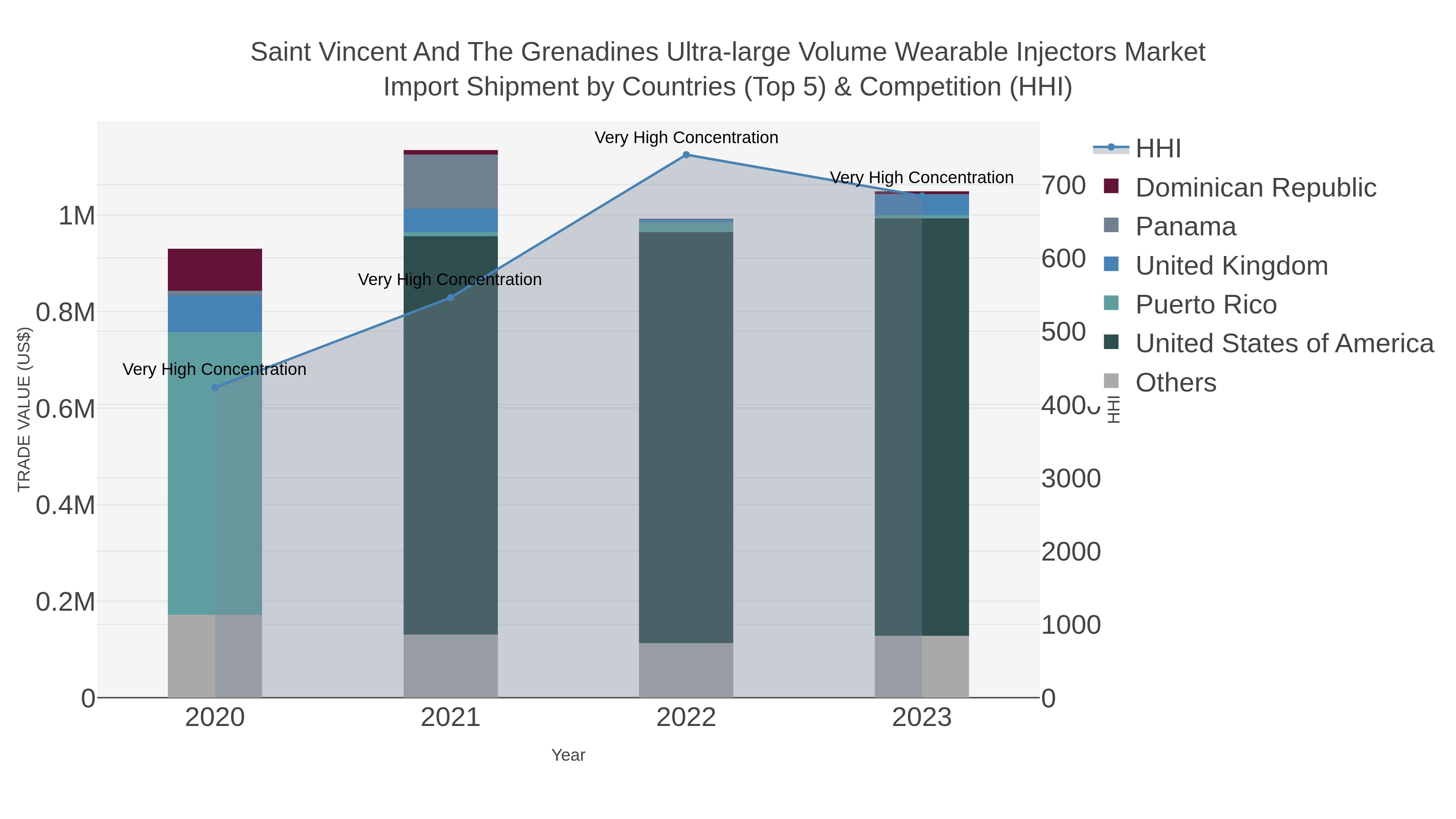 Saint Vincent And The Grenadines Ultra-large Volume Wearable Injectors Market Import Shipment by Countries (Top 5) & Competition (HHI)