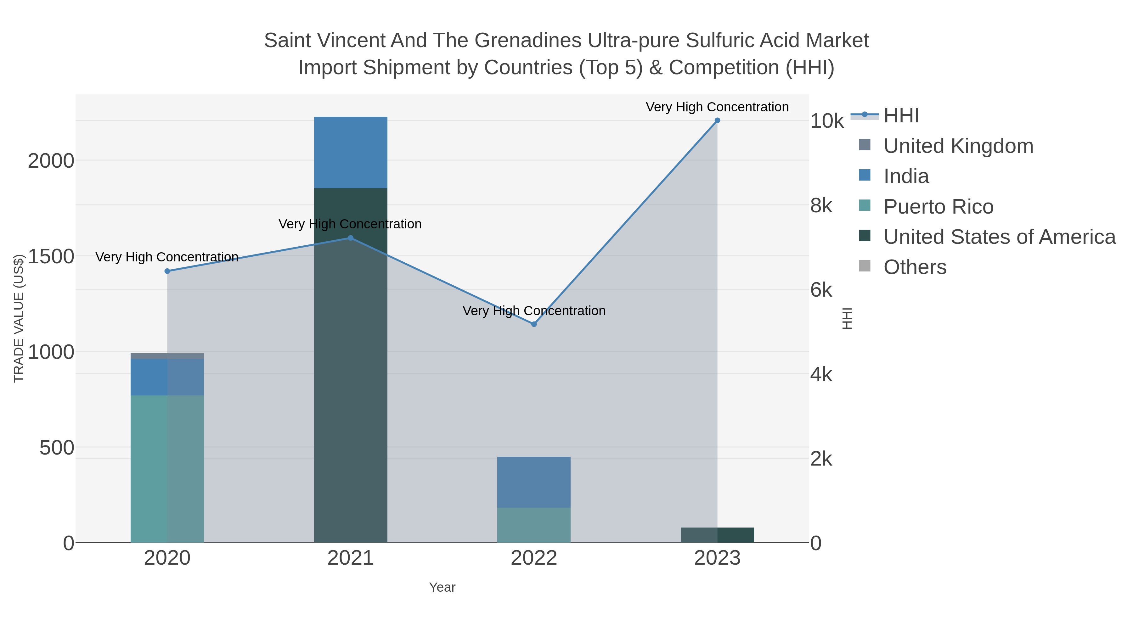 Saint Vincent And The Grenadines Ultra-pure Sulfuric Acid Market Import Shipment by Countries (Top 5) & Competition (HHI)
