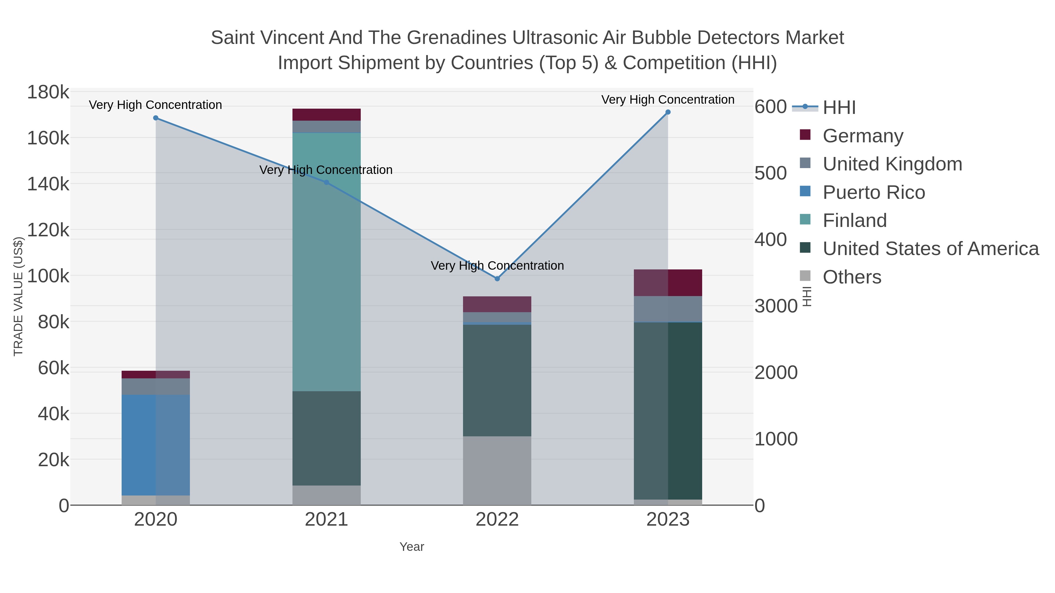 Saint Vincent And The Grenadines Ultrasonic Air Bubble Detectors Market Import Shipment by Countries (Top 5) & Competition (HHI)