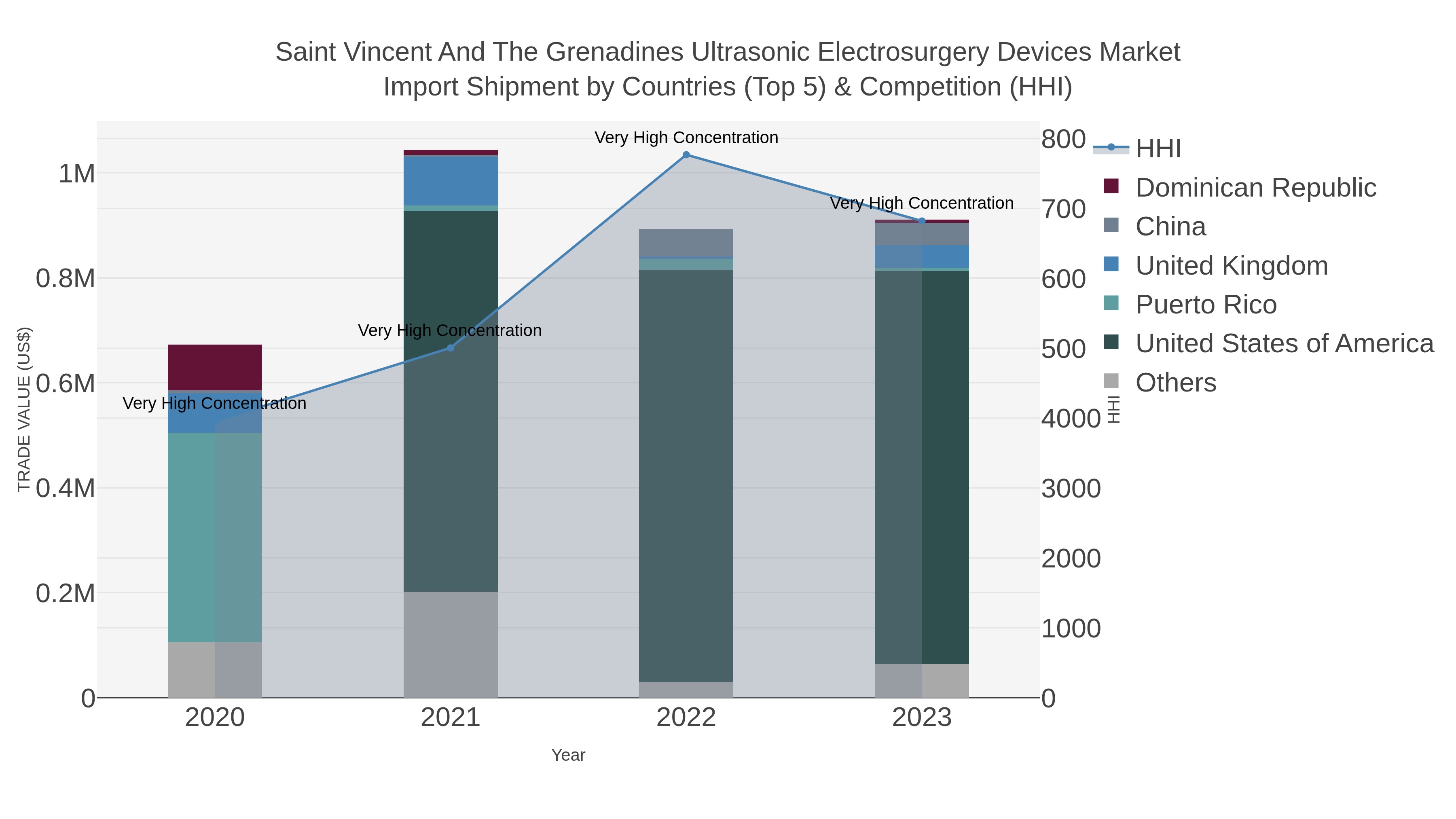 Saint Vincent And The Grenadines Ultrasonic Electrosurgery Devices Market Import Shipment by Countries (Top 5) & Competition (HHI)