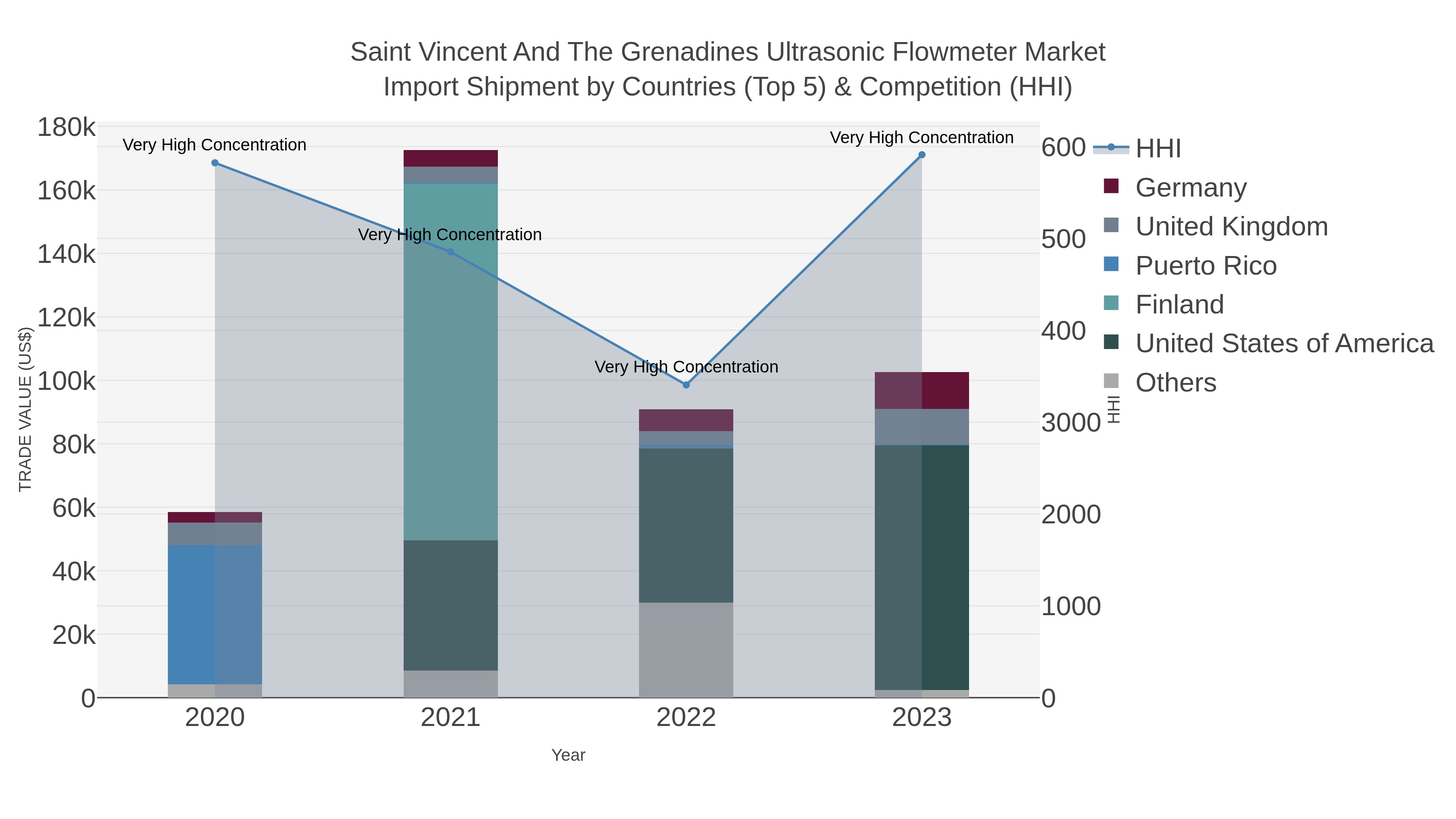 Saint Vincent And The Grenadines Ultrasonic Flowmeter Market Import Shipment by Countries (Top 5) & Competition (HHI)