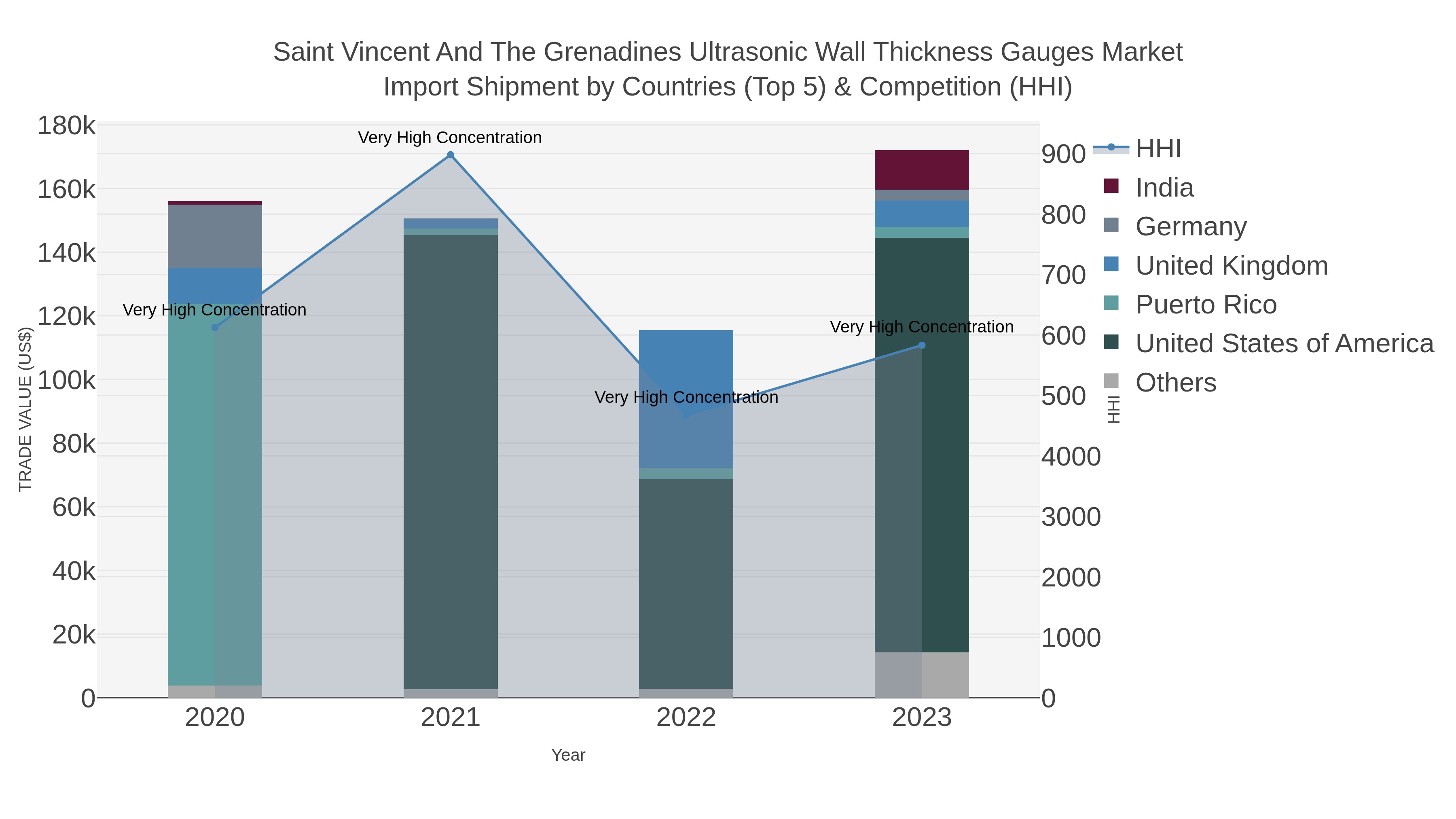 Saint Vincent And The Grenadines Ultrasonic Wall Thickness Gauges Market Import Shipment by Countries (Top 5) & Competition (HHI)