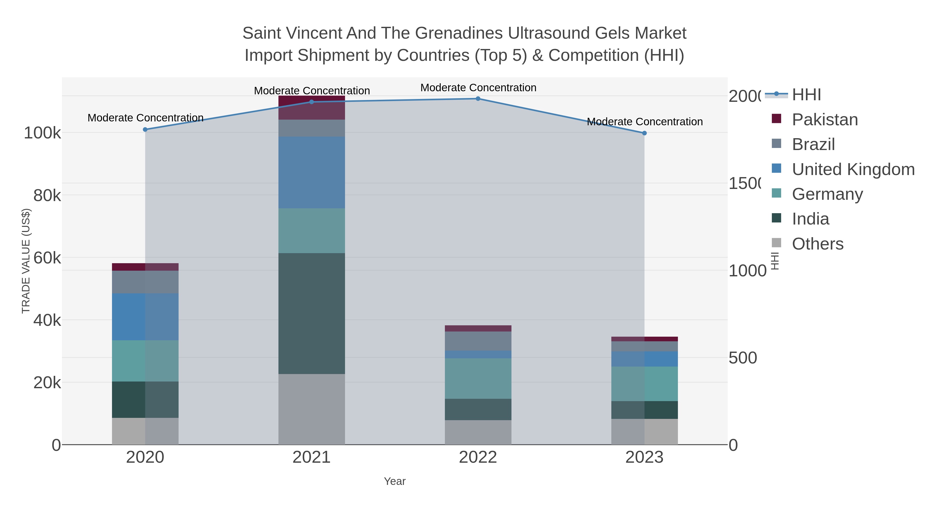 Saint Vincent And The Grenadines Ultrasound Gels Market Import Shipment by Countries (Top 5) & Competition (HHI)