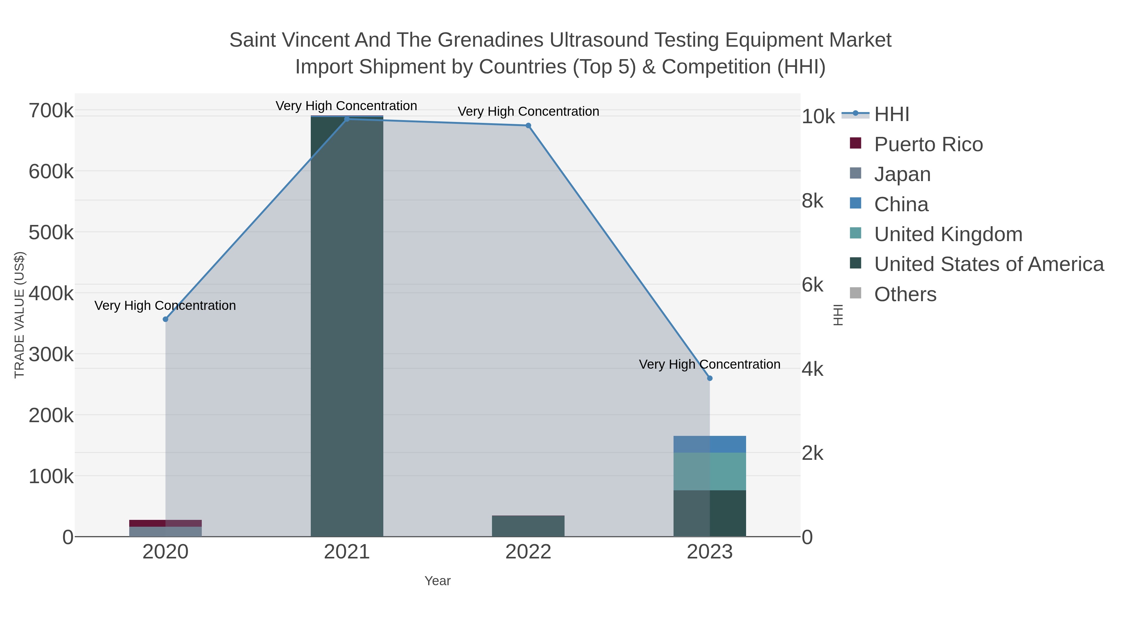 Saint Vincent And The Grenadines Ultrasound Testing Equipment Market Import Shipment by Countries (Top 5) & Competition (HHI)