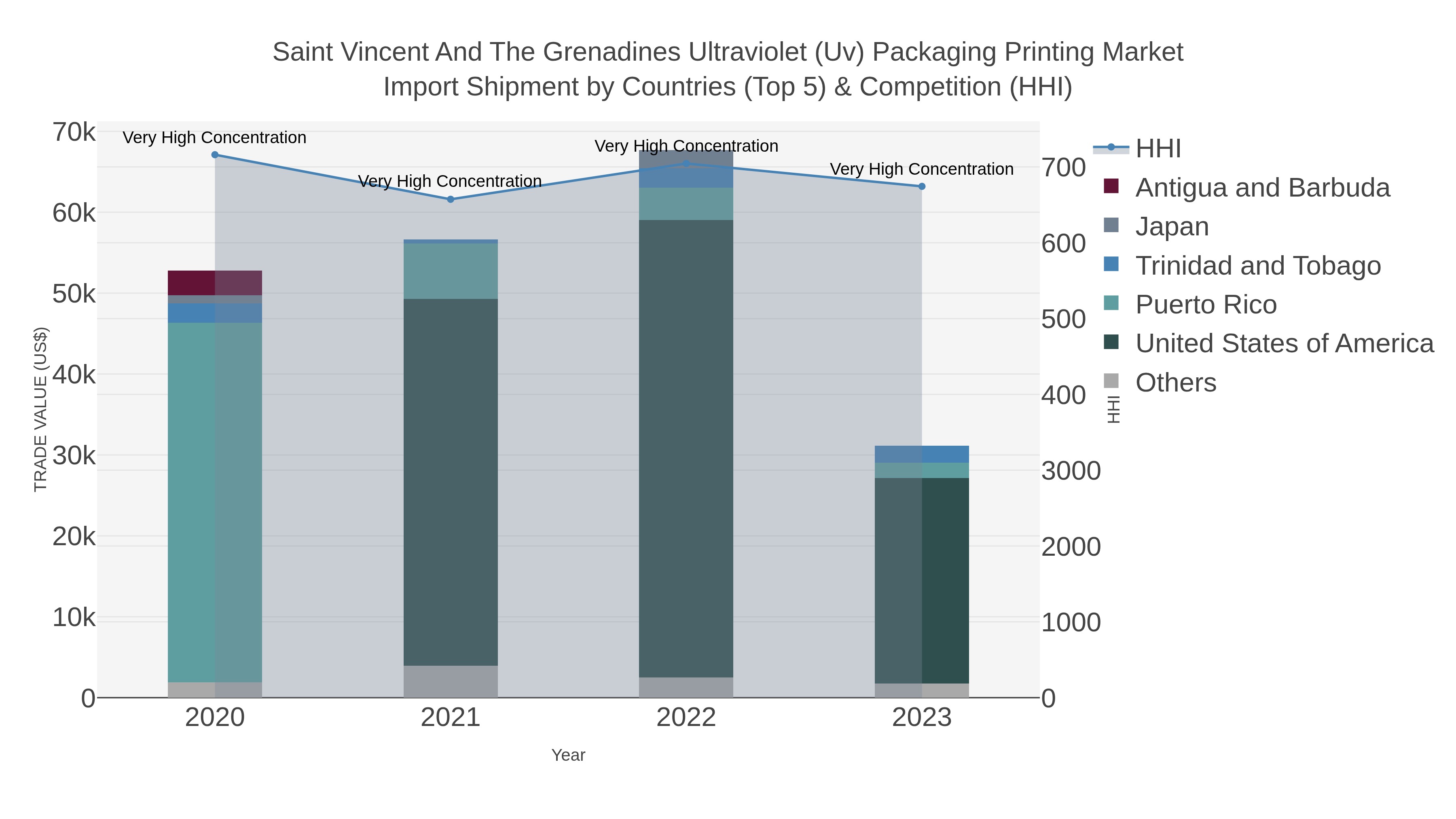 Saint Vincent And The Grenadines Ultraviolet (uv) Packaging Printing Market Import Shipment by Countries (Top 5) & Competition (HHI)