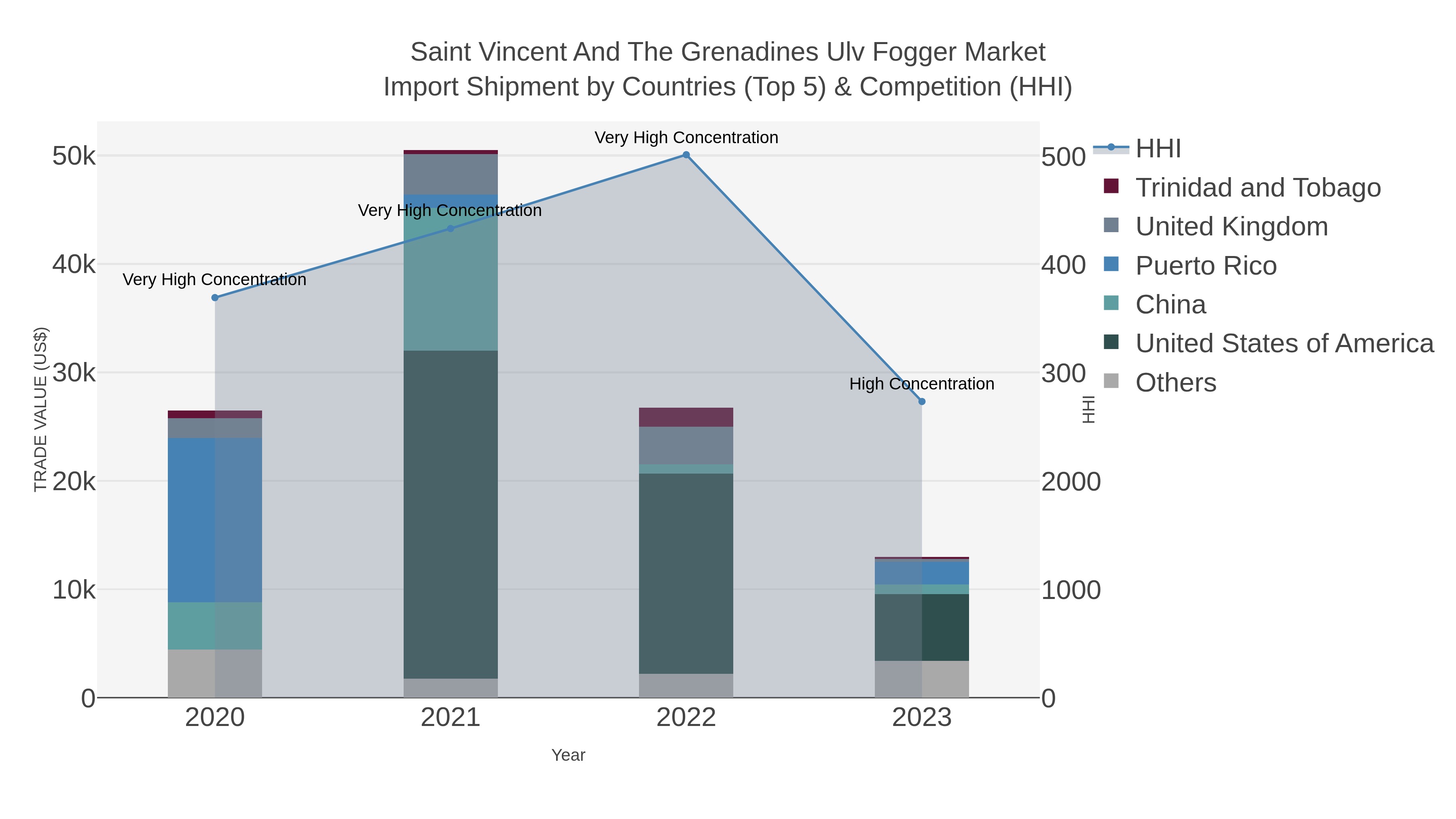 Saint Vincent And The Grenadines Ulv Fogger Market Import Shipment by Countries (Top 5) & Competition (HHI)