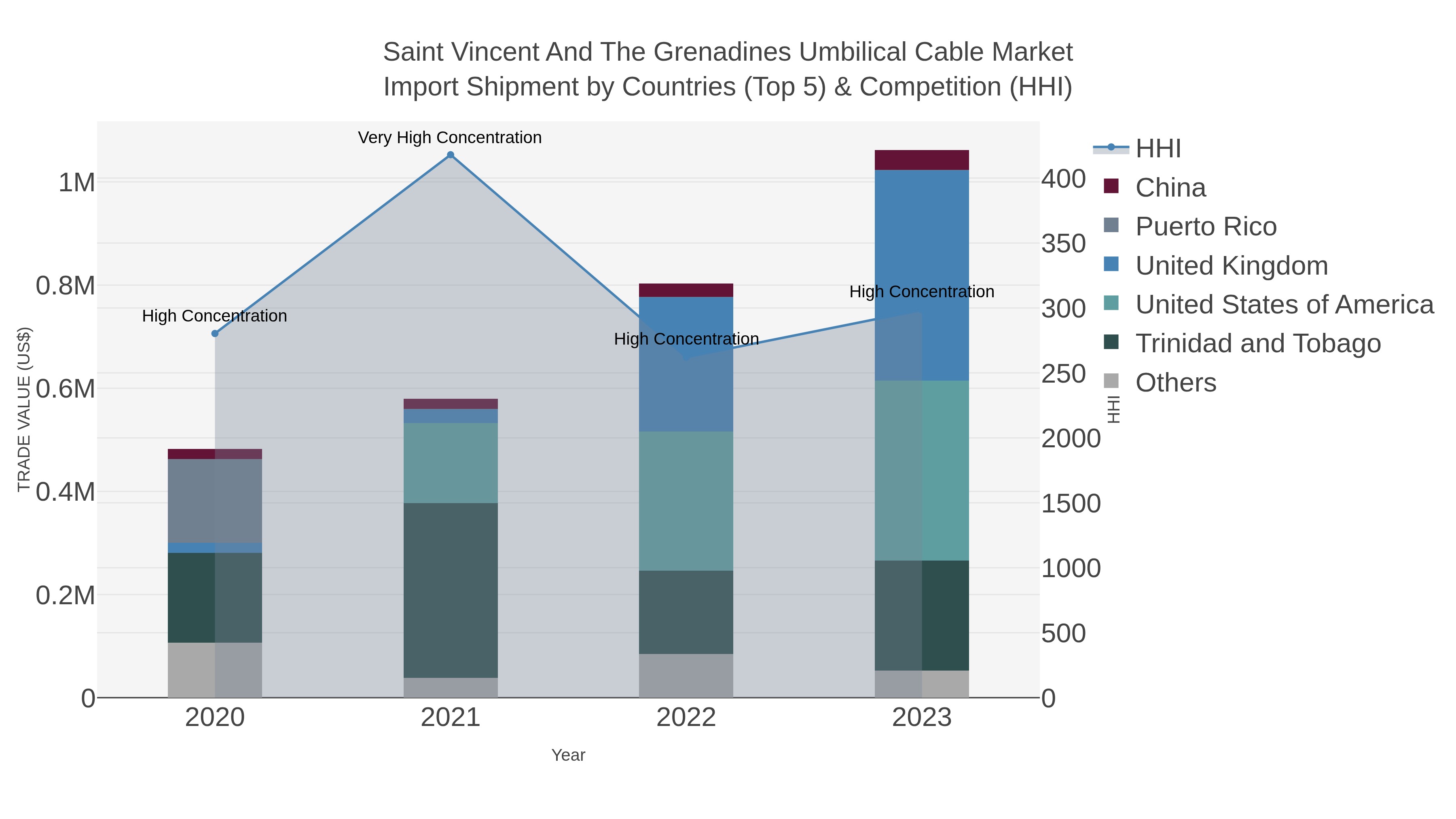 Saint Vincent And The Grenadines Umbilical Cable Market Import Shipment by Countries (Top 5) & Competition (HHI)
