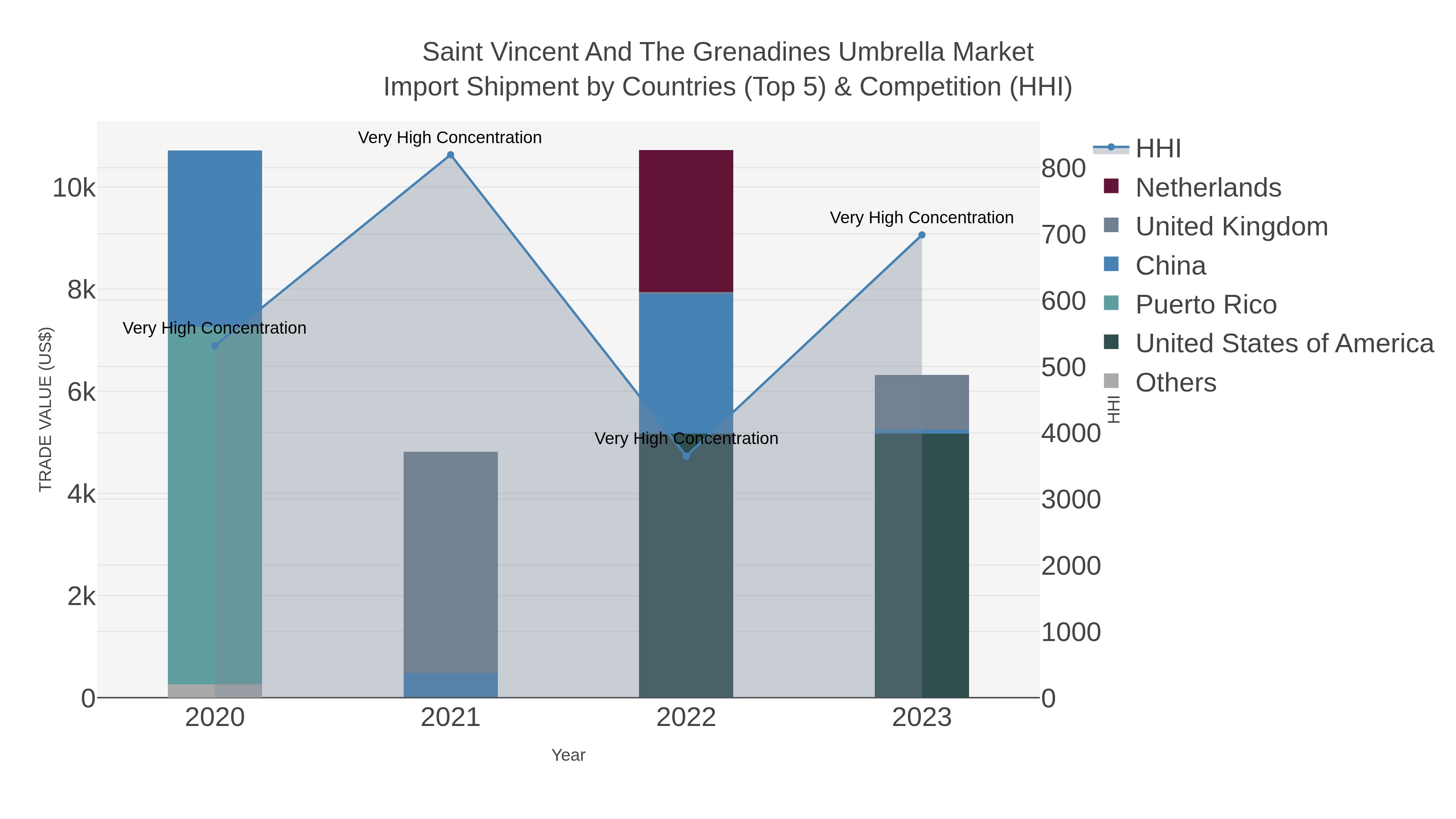Saint Vincent And The Grenadines Umbrella Market Import Shipment by Countries (Top 5) & Competition (HHI)