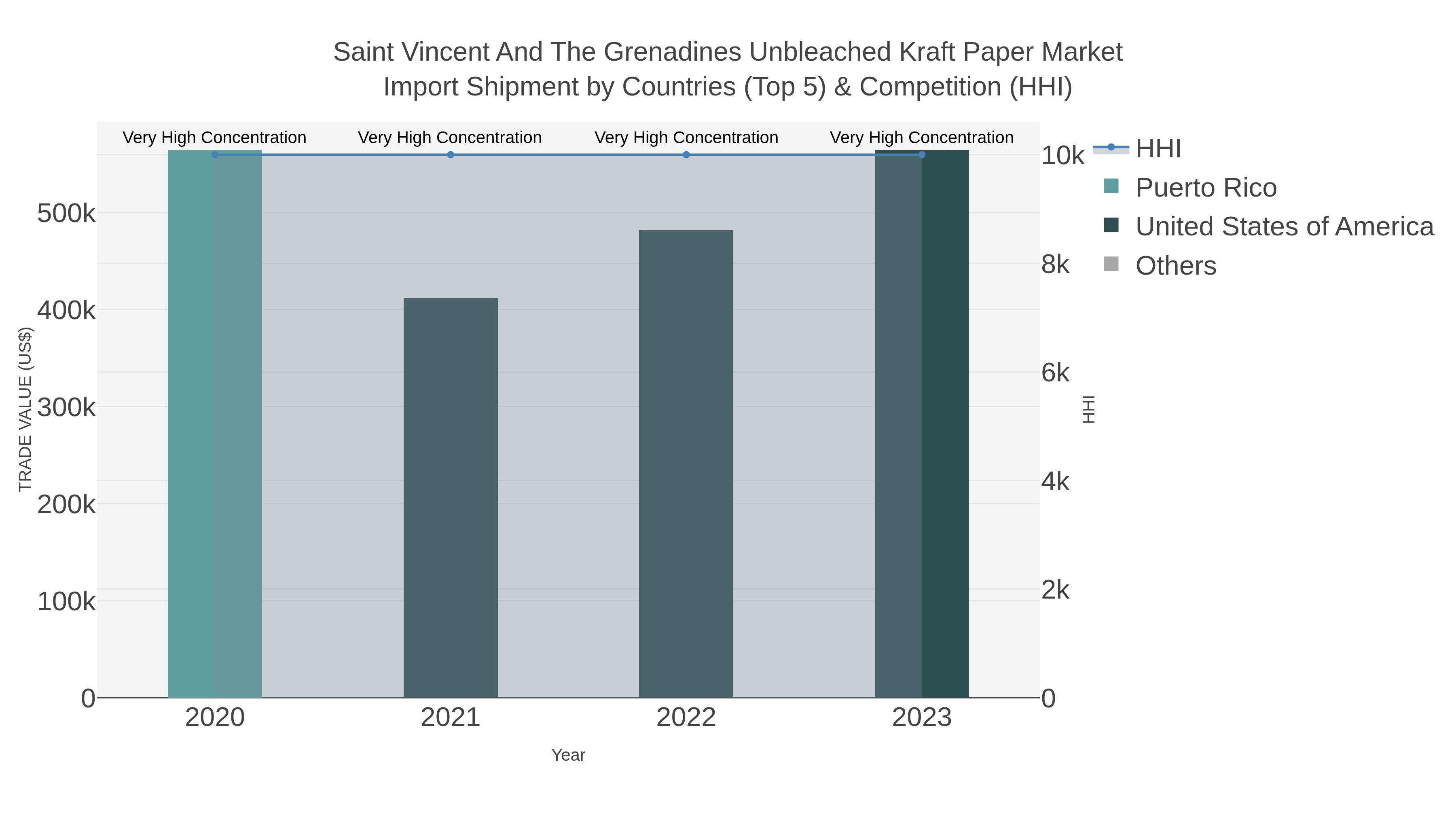 Saint Vincent And The Grenadines Unbleached Kraft Paper Market Import Shipment by Countries (Top 5) & Competition (HHI)
