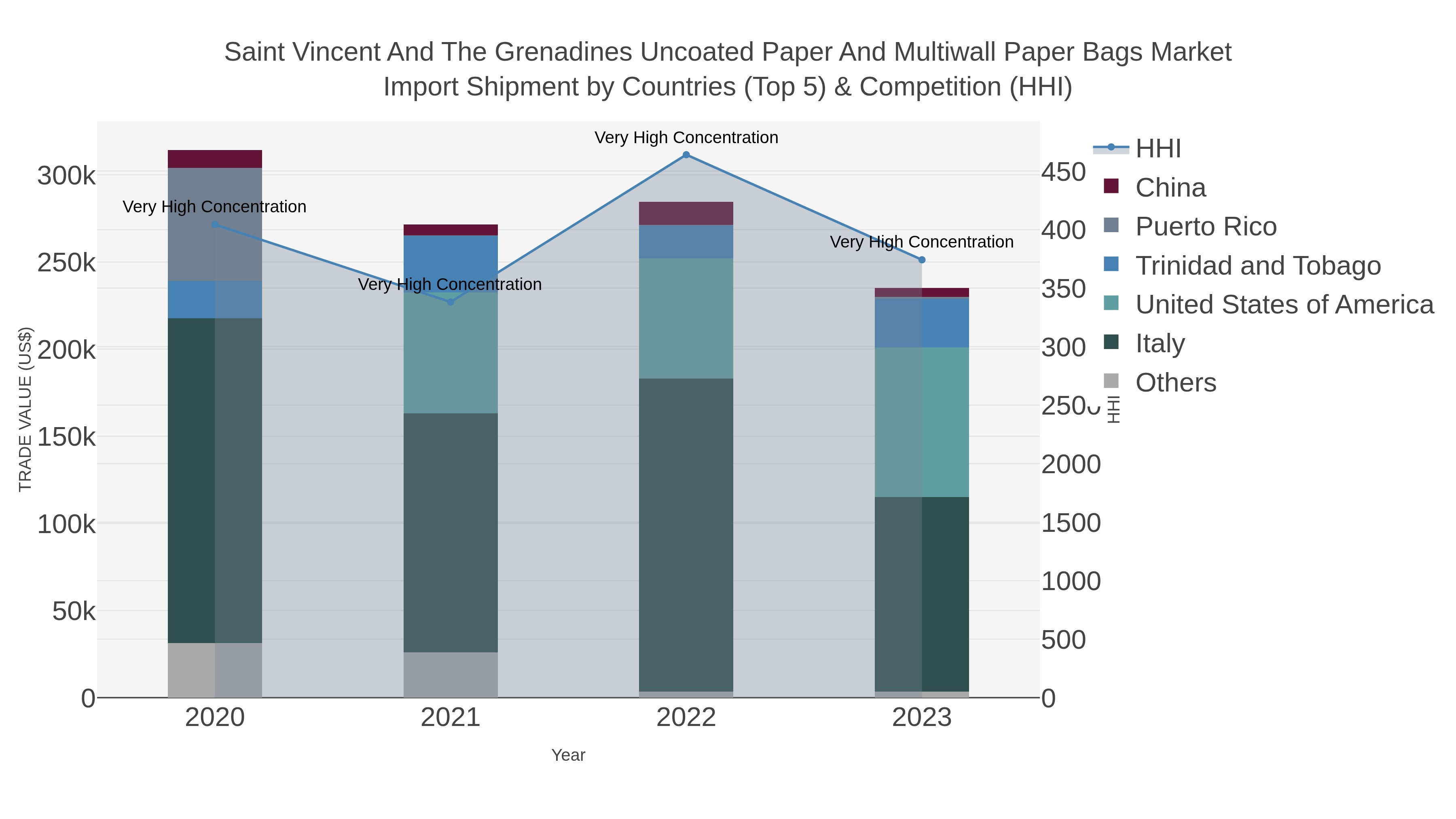 Saint Vincent And The Grenadines Uncoated Paper And Multiwall Paper Bags Market Import Shipment by Countries (Top 5) & Competition (HHI)