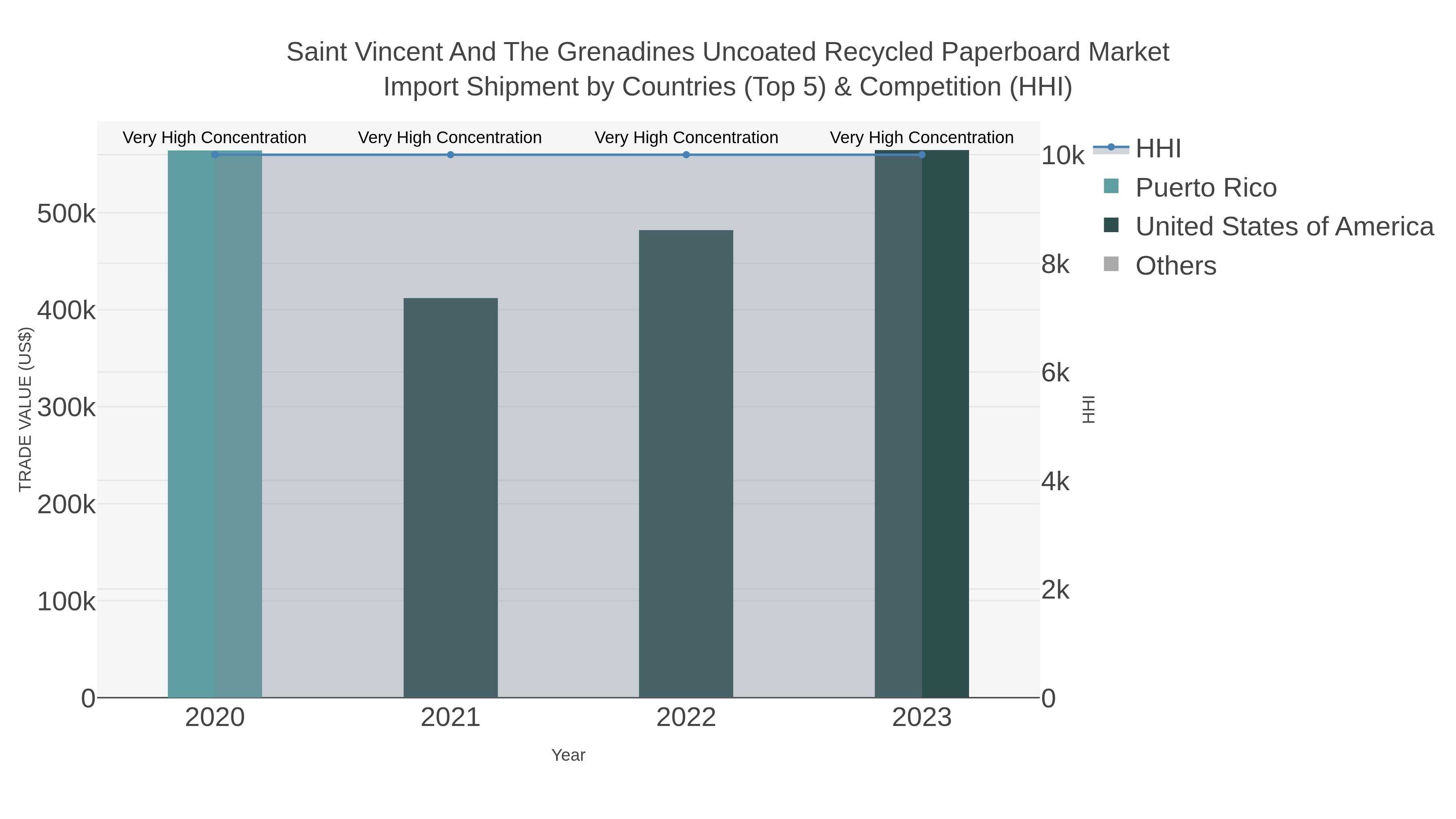 Saint Vincent And The Grenadines Uncoated Recycled Paperboard Market Import Shipment by Countries (Top 5) & Competition (HHI)