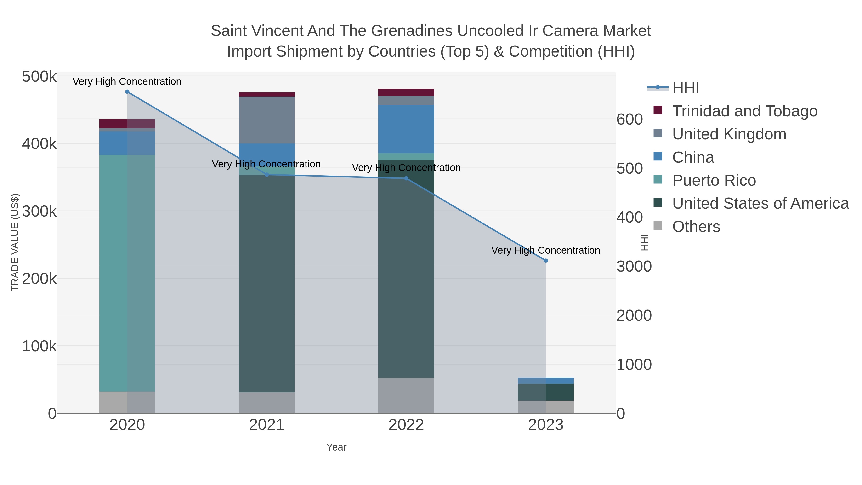 Saint Vincent And The Grenadines Uncooled Ir Camera Market Import Shipment by Countries (Top 5) & Competition (HHI)