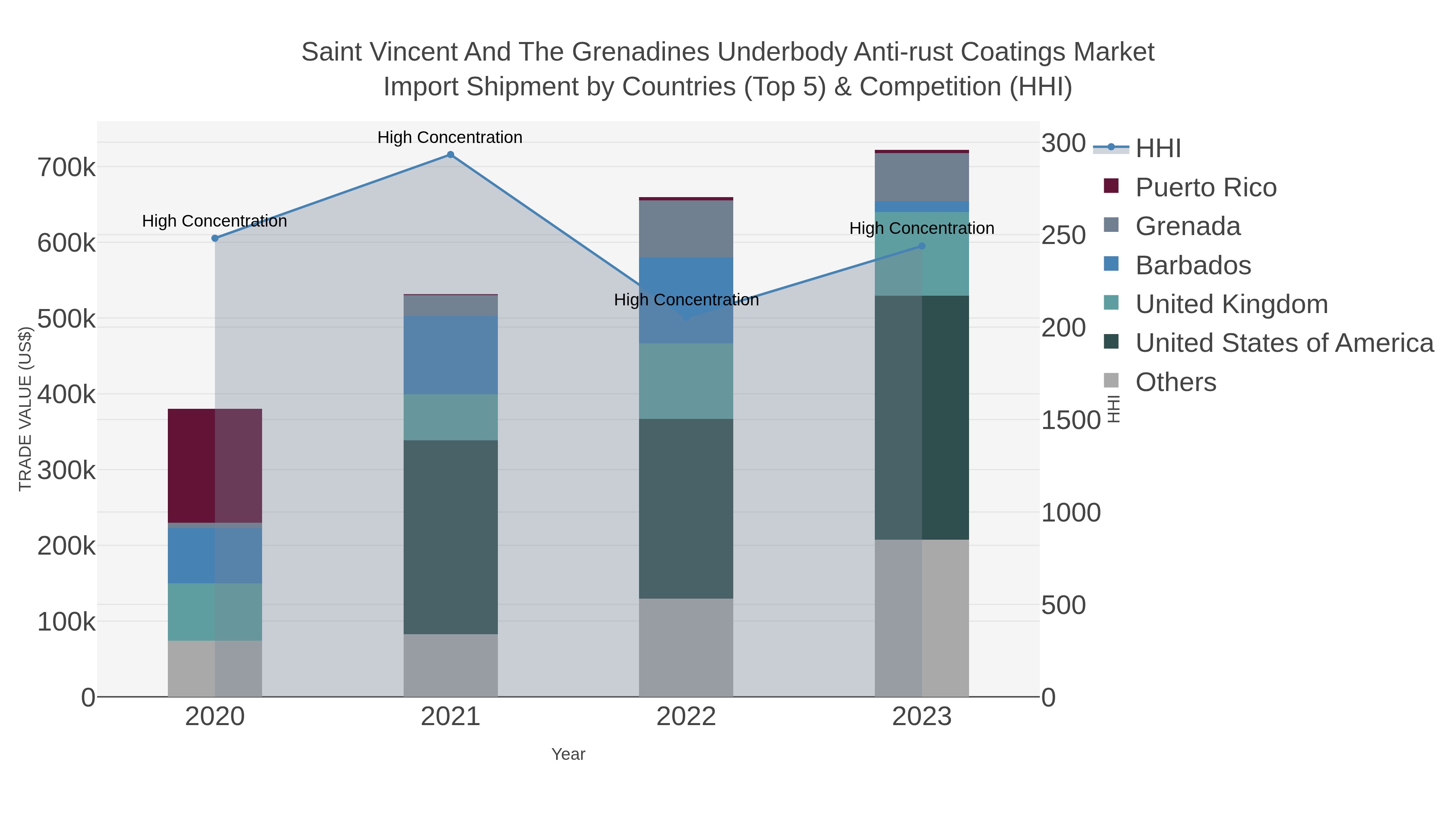 Saint Vincent And The Grenadines Underbody Anti-rust Coatings Market Import Shipment by Countries (Top 5) & Competition (HHI)