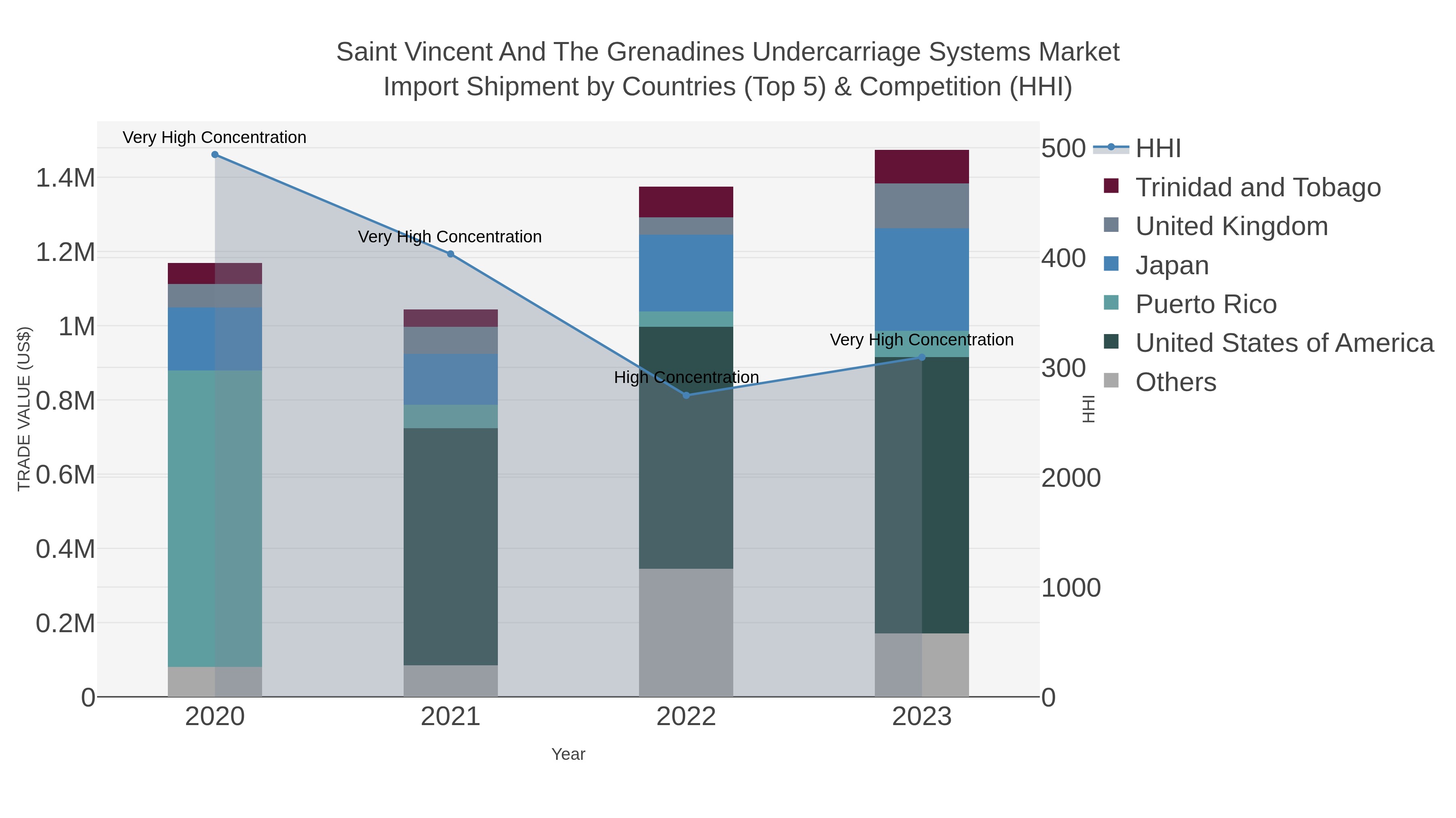 Saint Vincent And The Grenadines Undercarriage Systems Market Import Shipment by Countries (Top 5) & Competition (HHI)