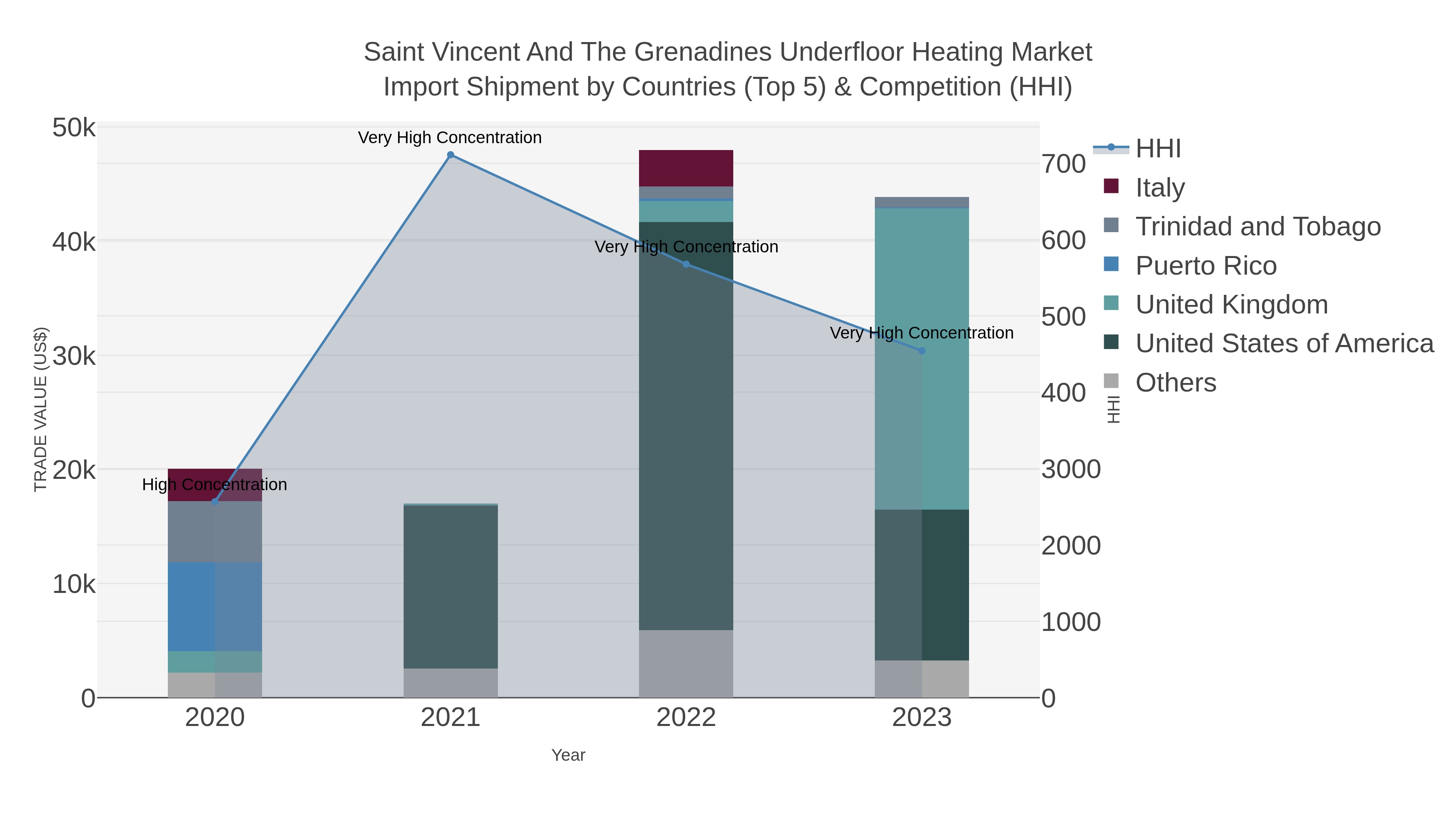 Saint Vincent And The Grenadines Underfloor Heating Market Import Shipment by Countries (Top 5) & Competition (HHI)