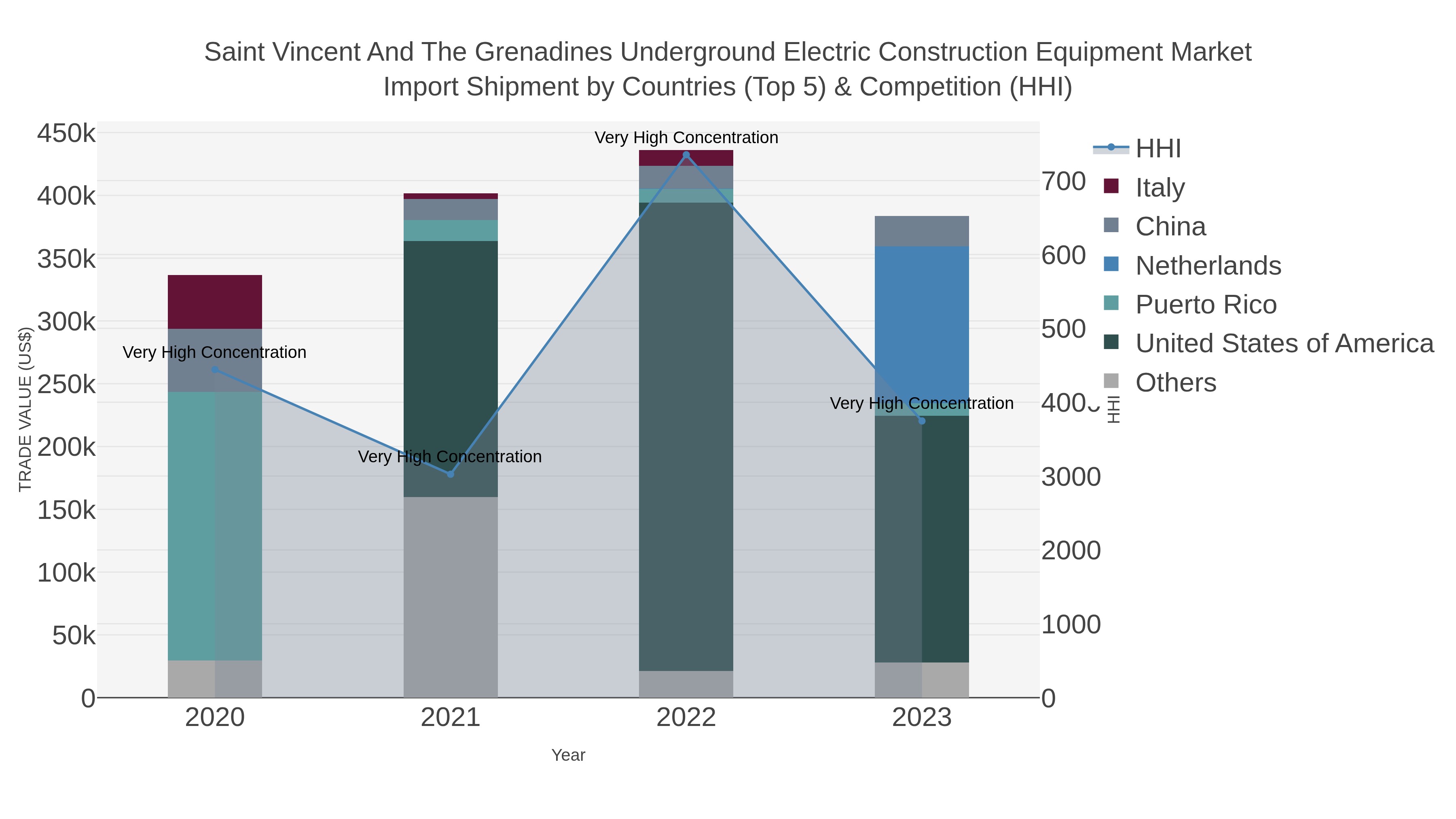Saint Vincent And The Grenadines Underground Electric Construction Equipment Market Import Shipment by Countries (Top 5) & Competition (HHI)