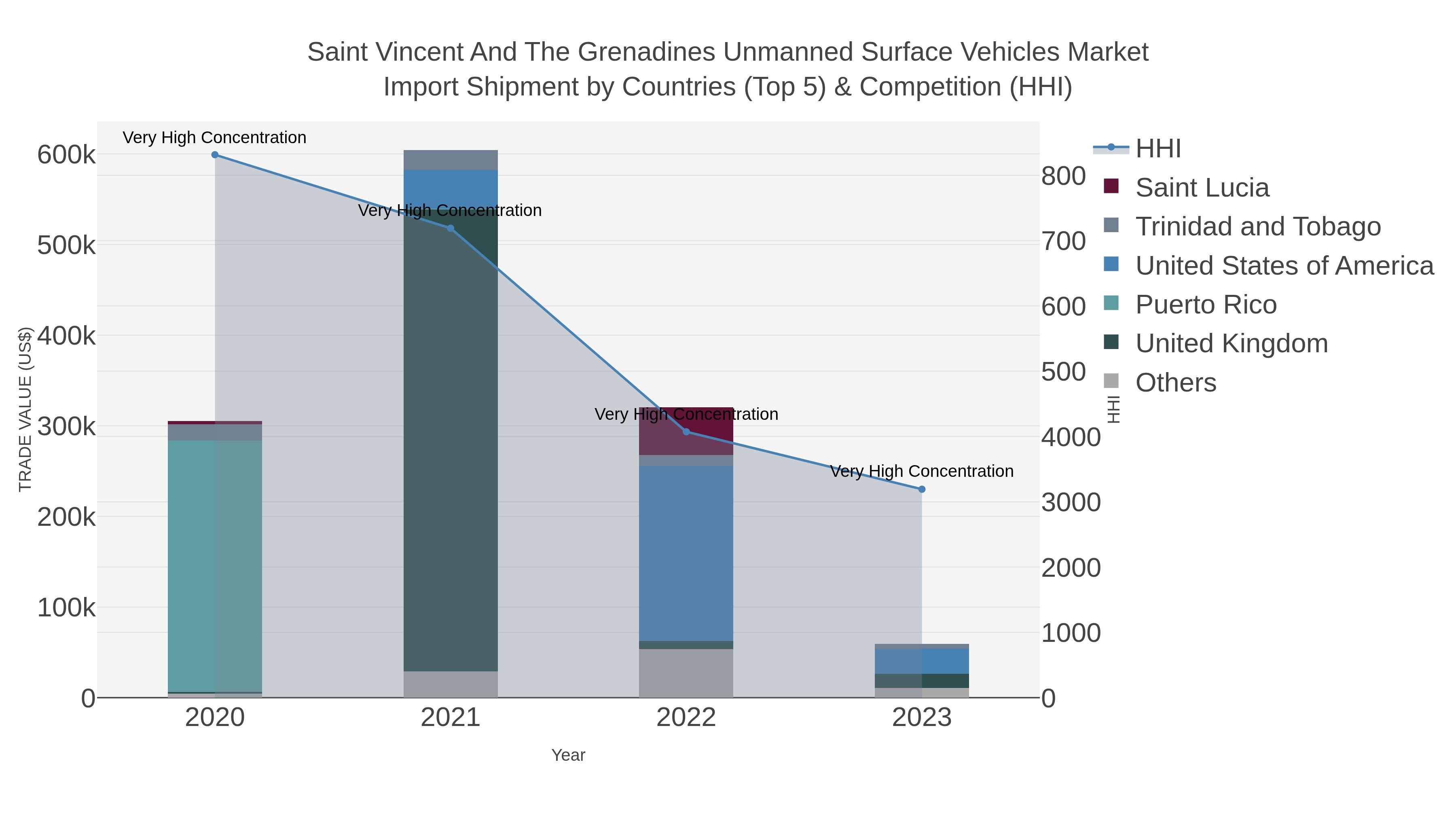 Saint Vincent And The Grenadines Unmanned Surface Vehicles Market Import Shipment by Countries (Top 5) & Competition (HHI)
