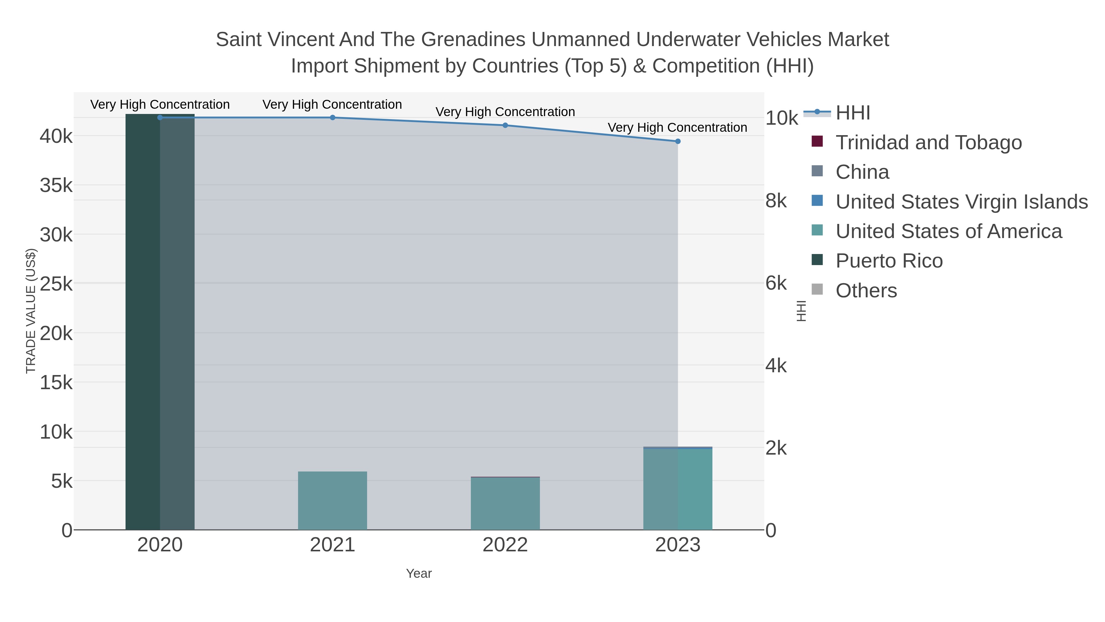 Saint Vincent And The Grenadines Unmanned Underwater Vehicles Market Import Shipment by Countries (Top 5) & Competition (HHI)