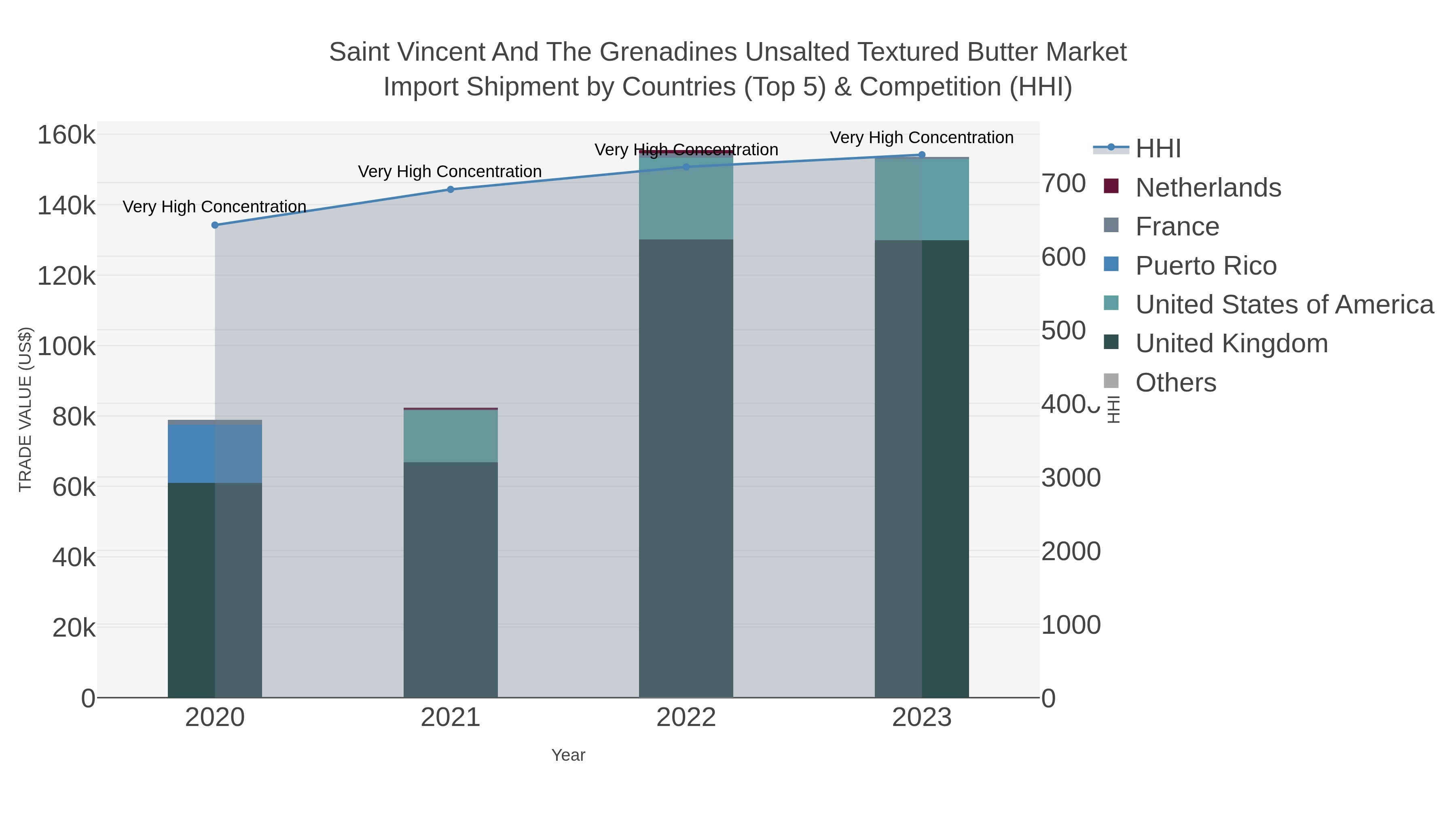 Saint Vincent And The Grenadines Unsalted Textured Butter Market Import Shipment by Countries (Top 5) & Competition (HHI)