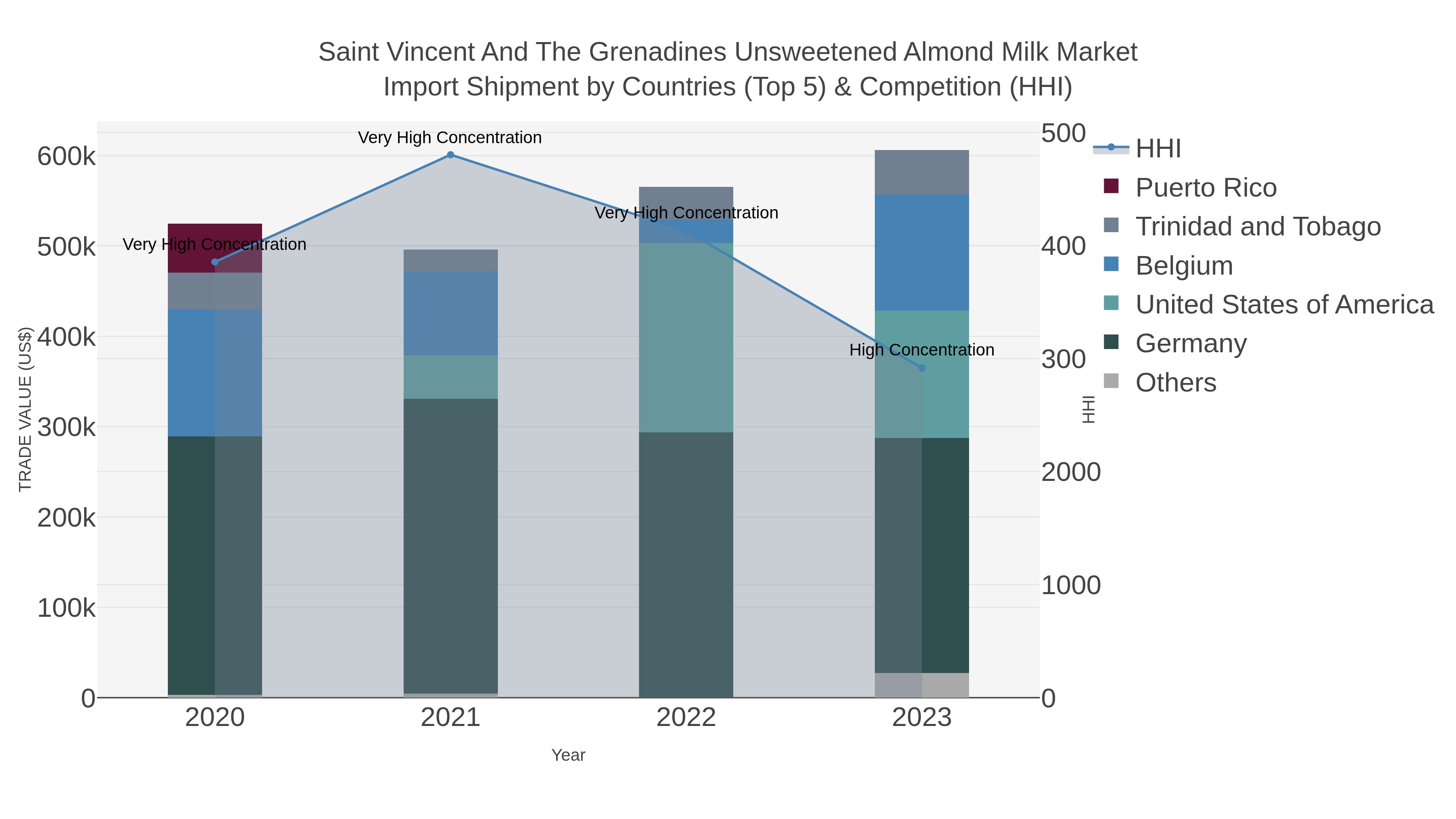 Saint Vincent And The Grenadines Unsweetened Almond Milk Market Import Shipment by Countries (Top 5) & Competition (HHI)