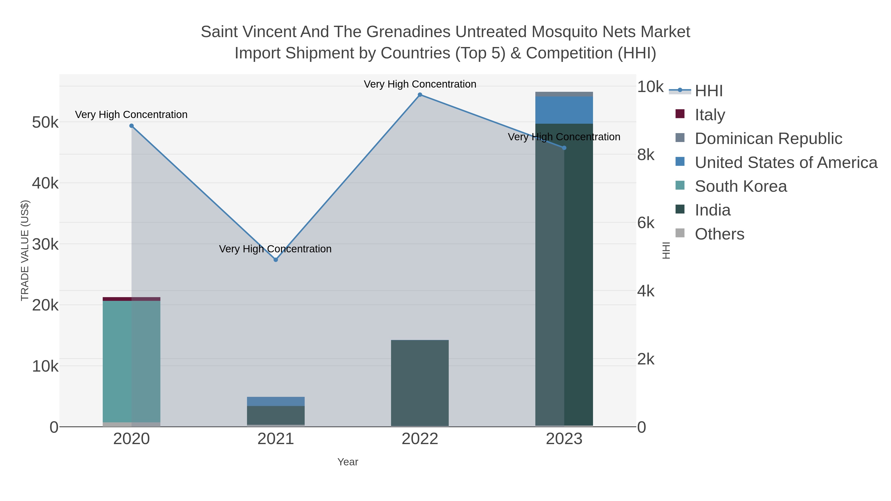 Saint Vincent And The Grenadines Untreated Mosquito Nets Market Import Shipment by Countries (Top 5) & Competition (HHI)