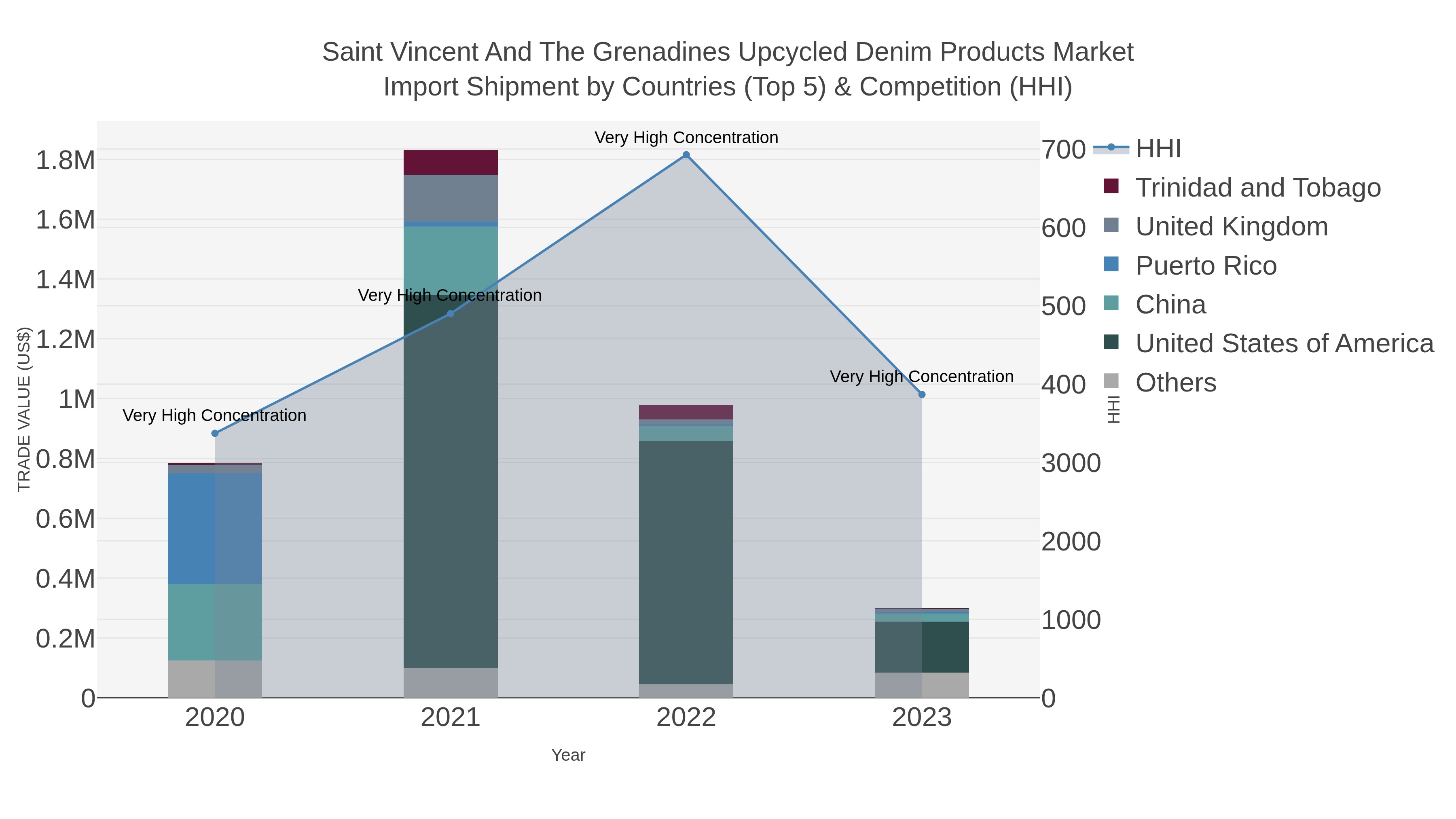 Saint Vincent And The Grenadines Upcycled Denim Products Market Import Shipment by Countries (Top 5) & Competition (HHI)