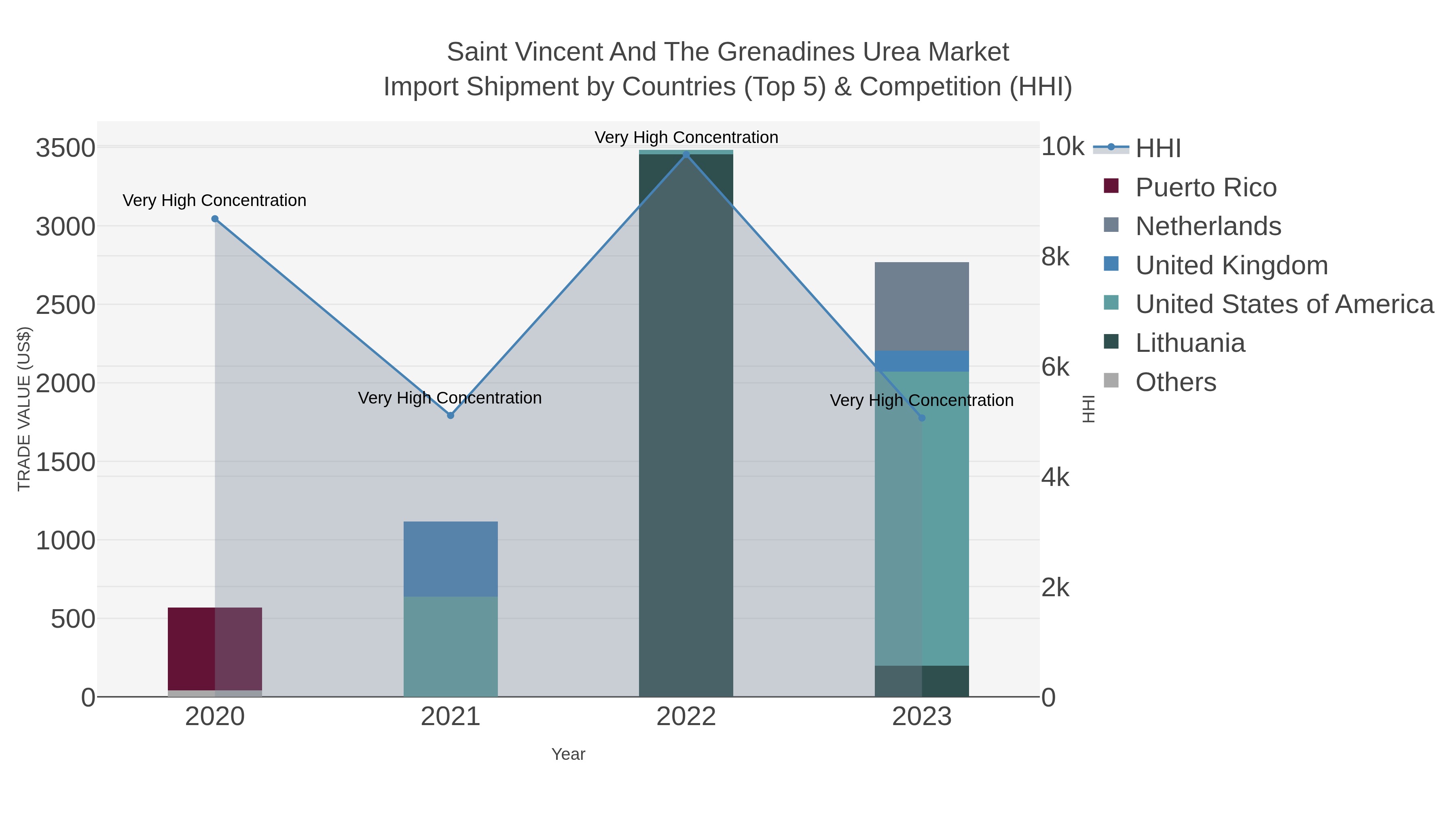 Saint Vincent And The Grenadines Urea Market Import Shipment by Countries (Top 5) & Competition (HHI)