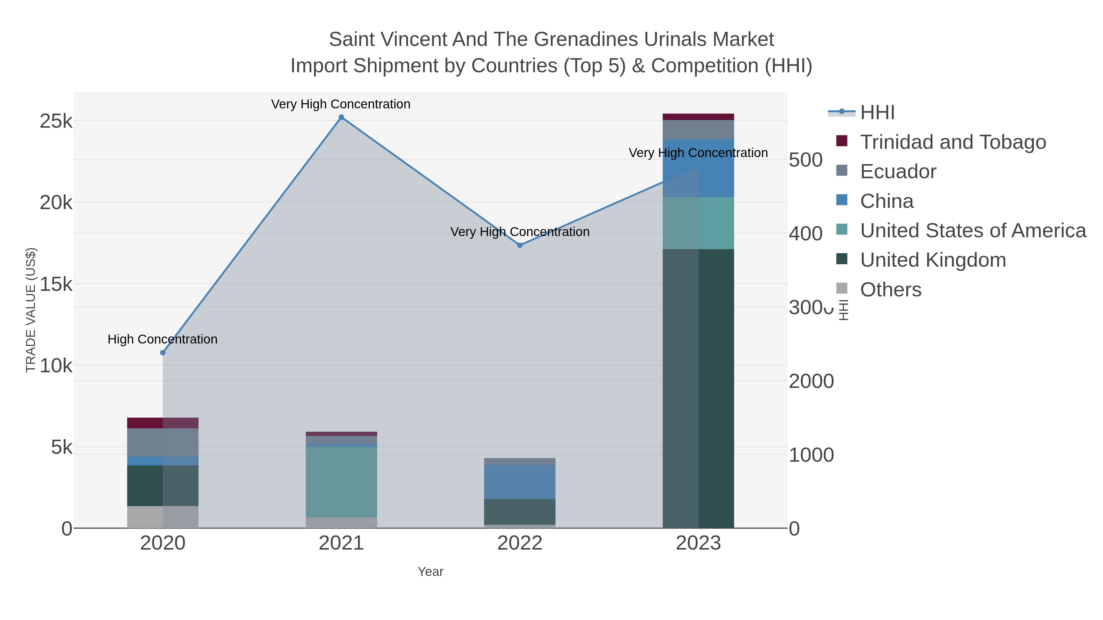 Saint Vincent And The Grenadines Urinals Market Import Shipment by Countries (Top 5) & Competition (HHI)