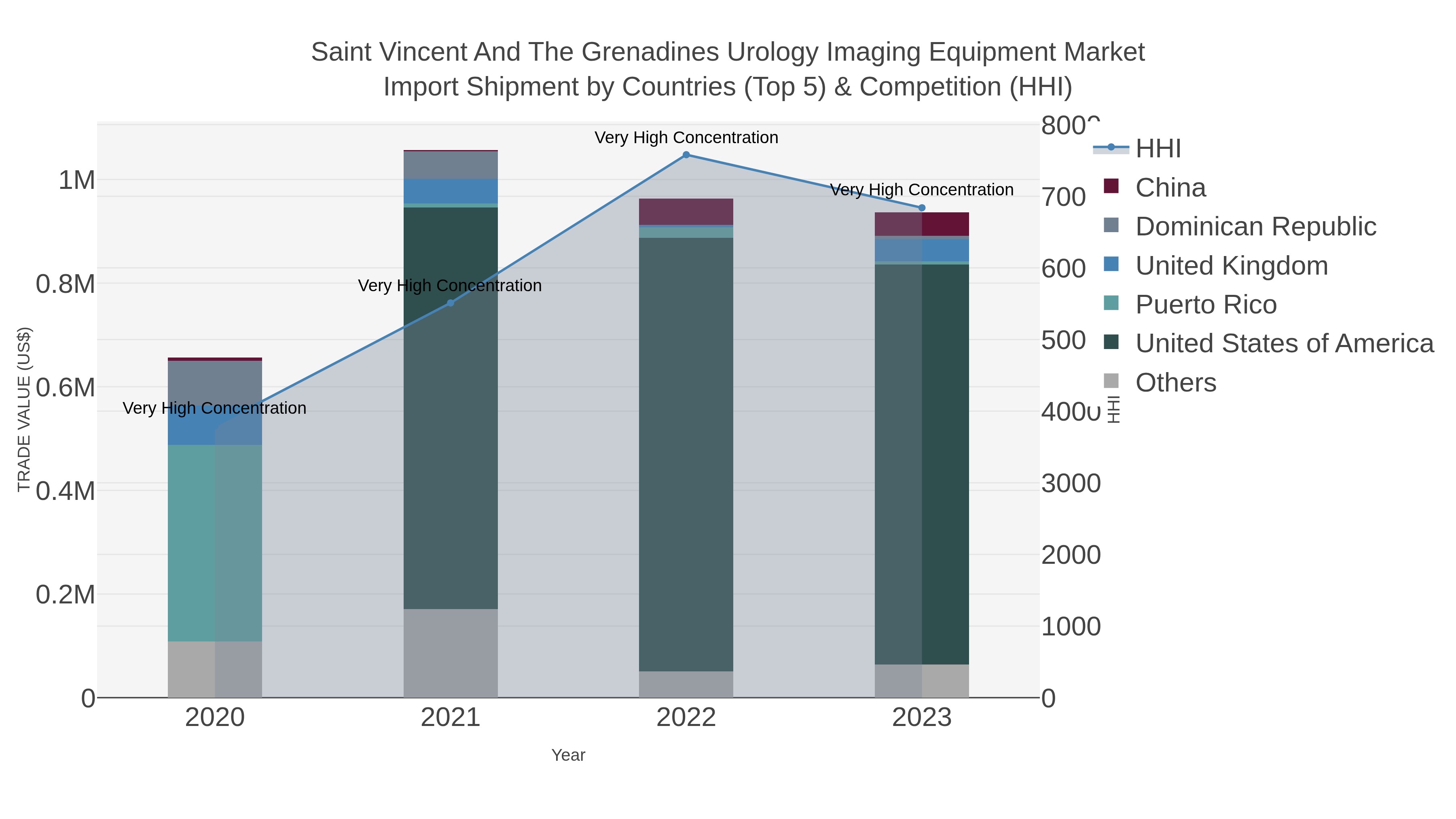 Saint Vincent And The Grenadines Urology Imaging Equipment Market Import Shipment by Countries (Top 5) & Competition (HHI)