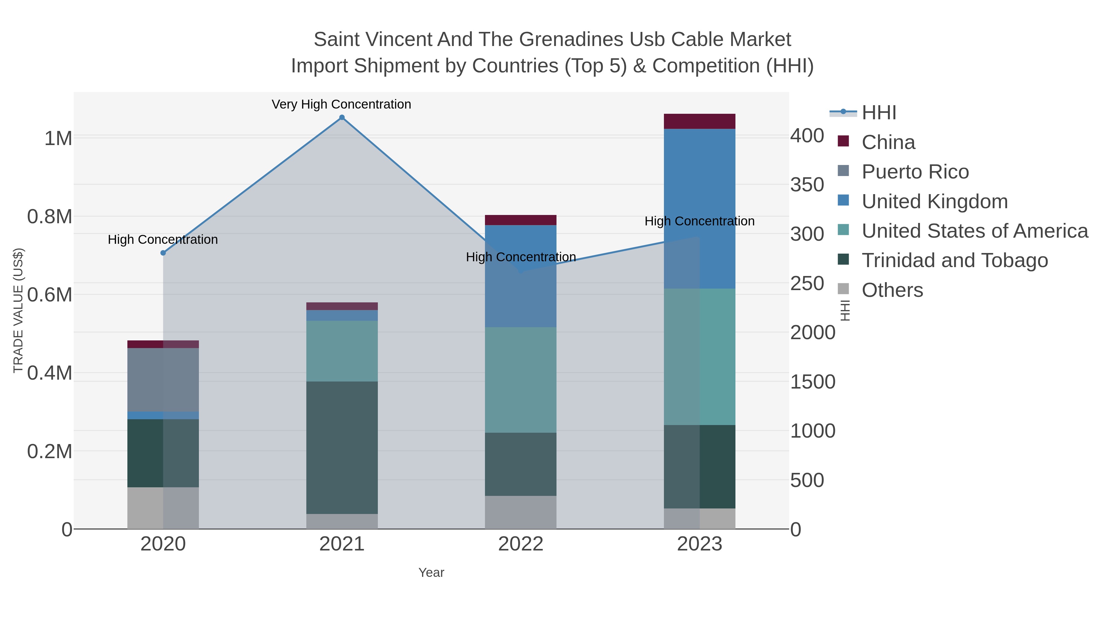 Saint Vincent And The Grenadines Usb Cable Market Import Shipment by Countries (Top 5) & Competition (HHI)