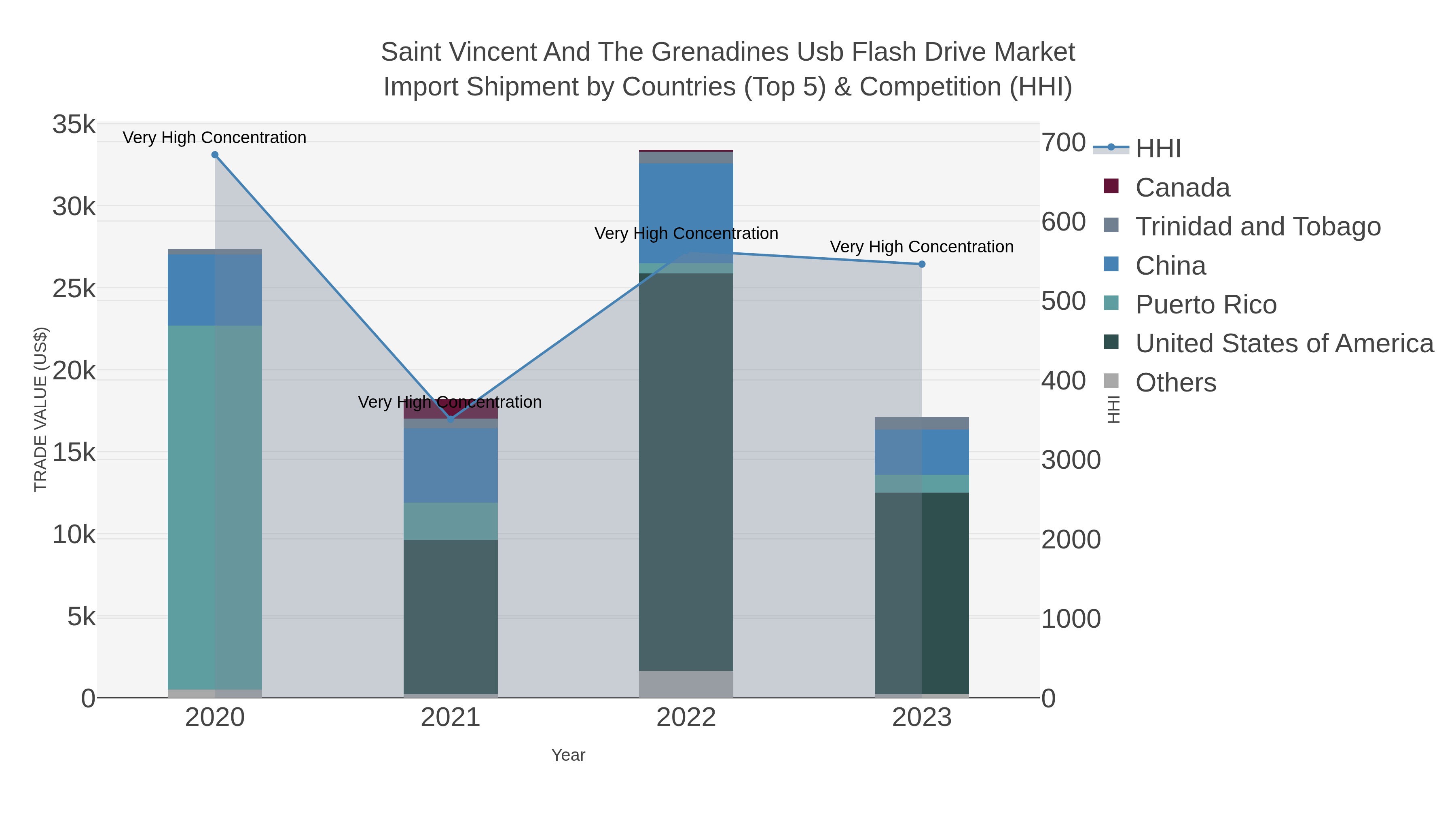 Saint Vincent And The Grenadines Usb Flash Drive Market Import Shipment by Countries (Top 5) & Competition (HHI)