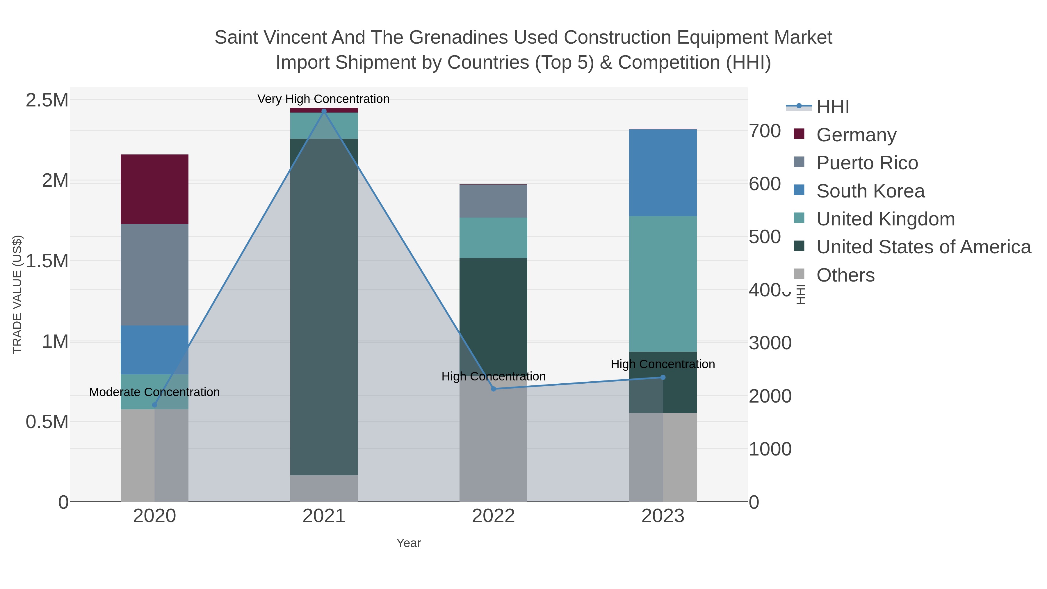 Saint Vincent And The Grenadines Used Construction Equipment Market Import Shipment by Countries (Top 5) & Competition (HHI)