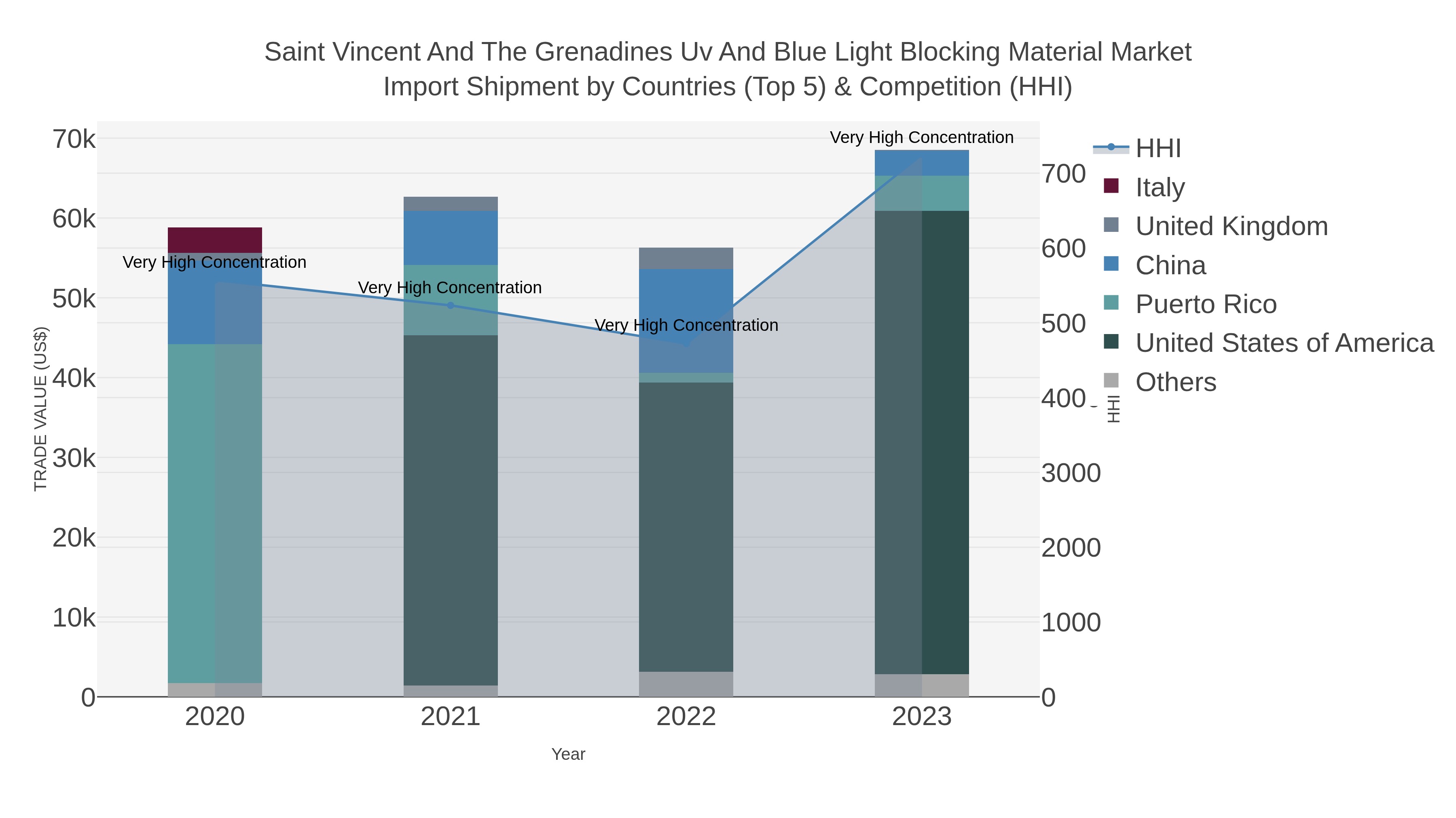 Saint Vincent And The Grenadines Uv And Blue Light Blocking Material Market Import Shipment by Countries (Top 5) & Competition (HHI)