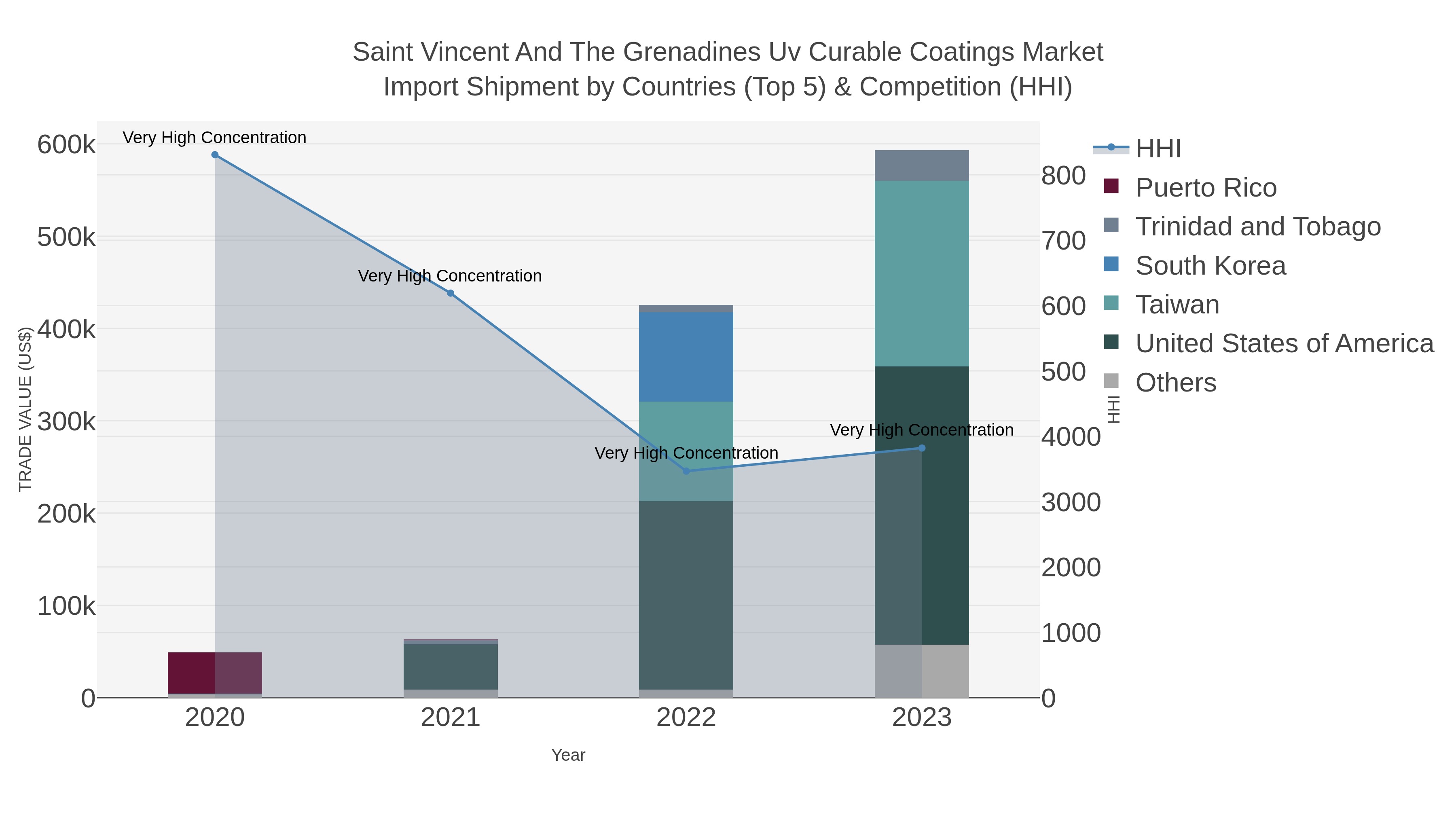 Saint Vincent And The Grenadines Uv Curable Coatings Market Import Shipment by Countries (Top 5) & Competition (HHI)