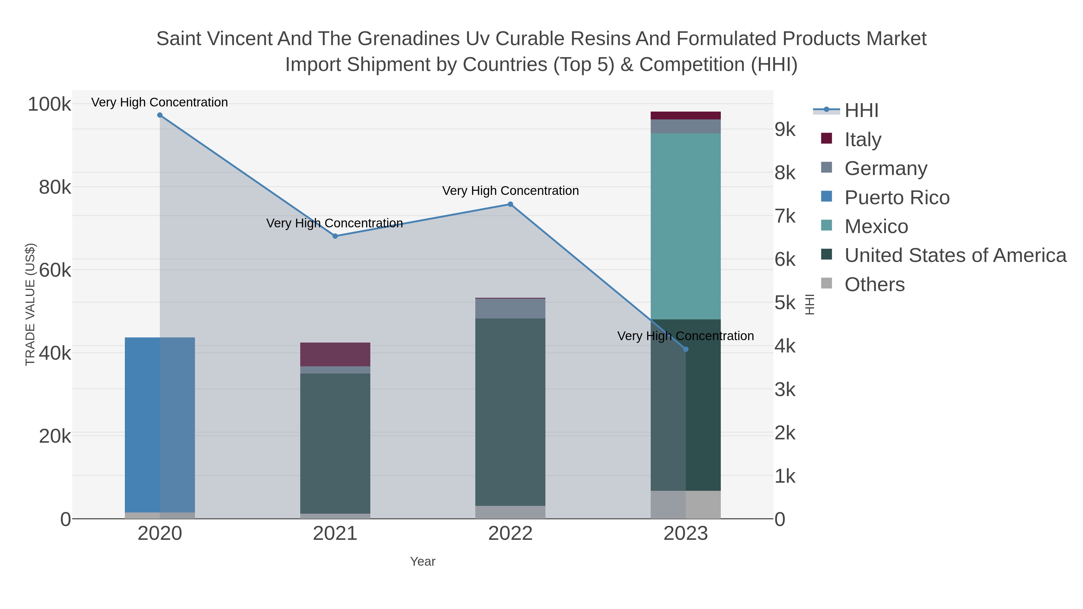 Saint Vincent And The Grenadines Uv Curable Resins And Formulated Products Market Import Shipment by Countries (Top 5) & Competition (HHI)