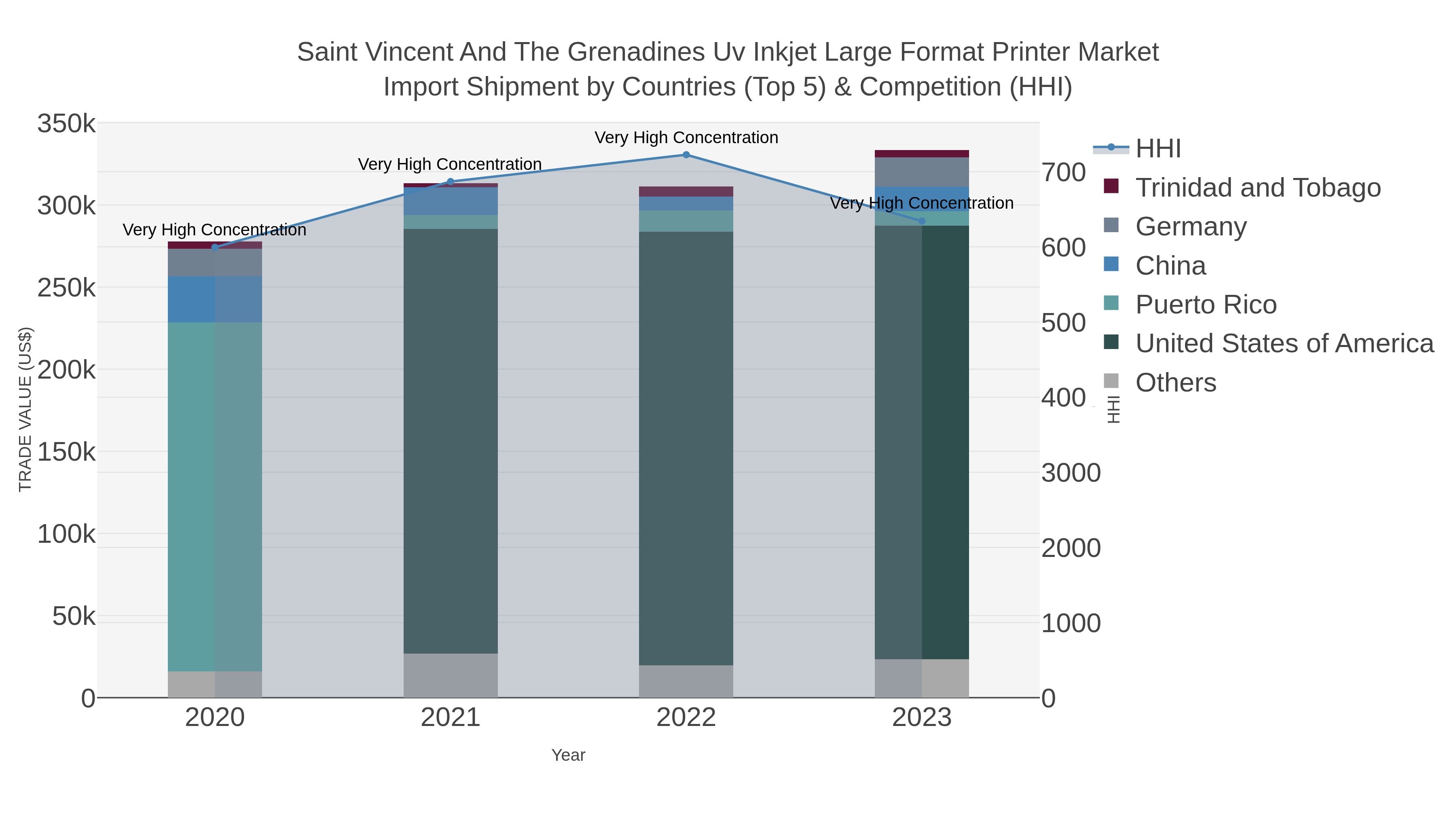 Saint Vincent And The Grenadines Uv Inkjet Large Format Printer Market Import Shipment by Countries (Top 5) & Competition (HHI)