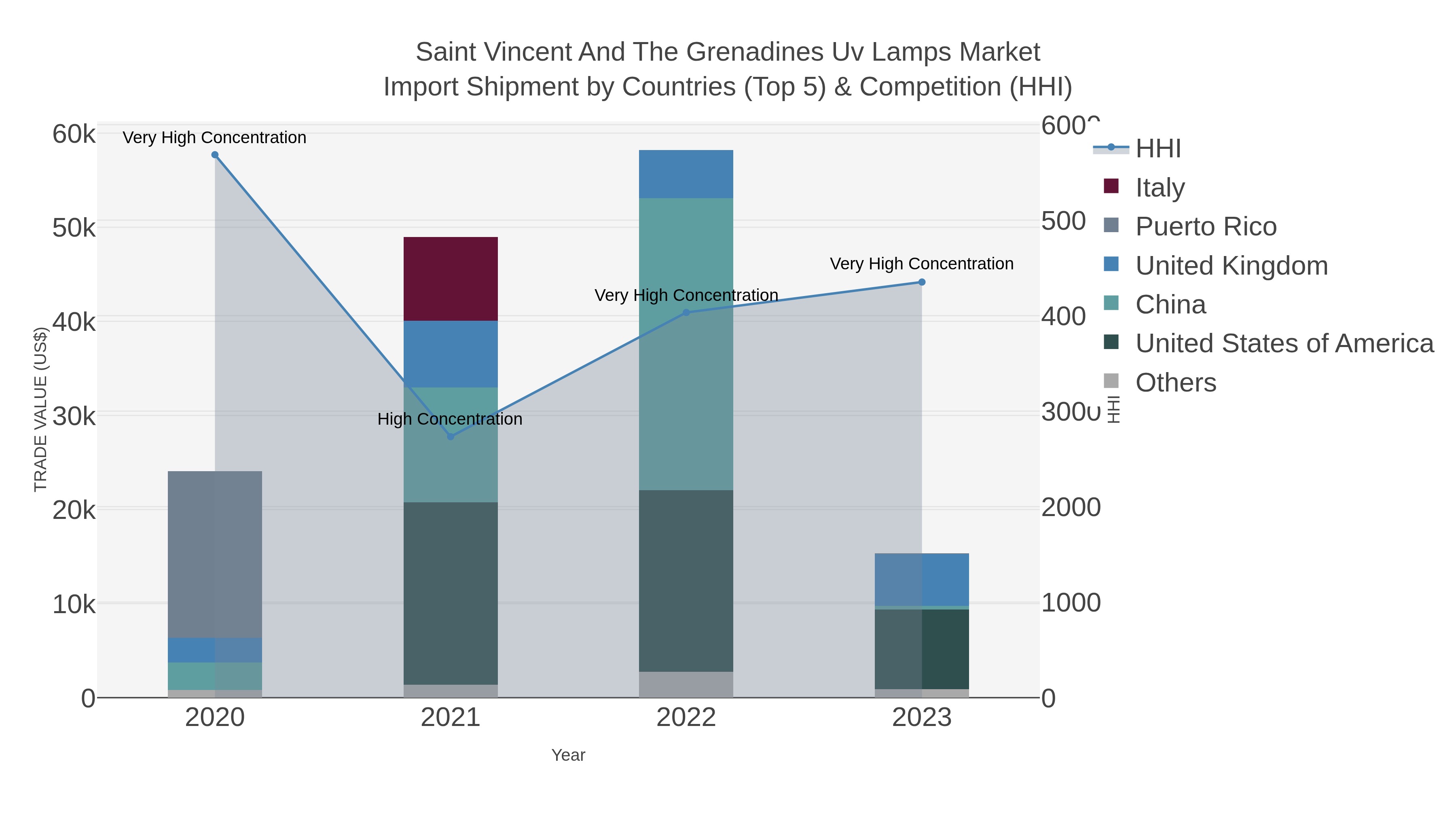 Saint Vincent And The Grenadines Uv Lamps Market Import Shipment by Countries (Top 5) & Competition (HHI)