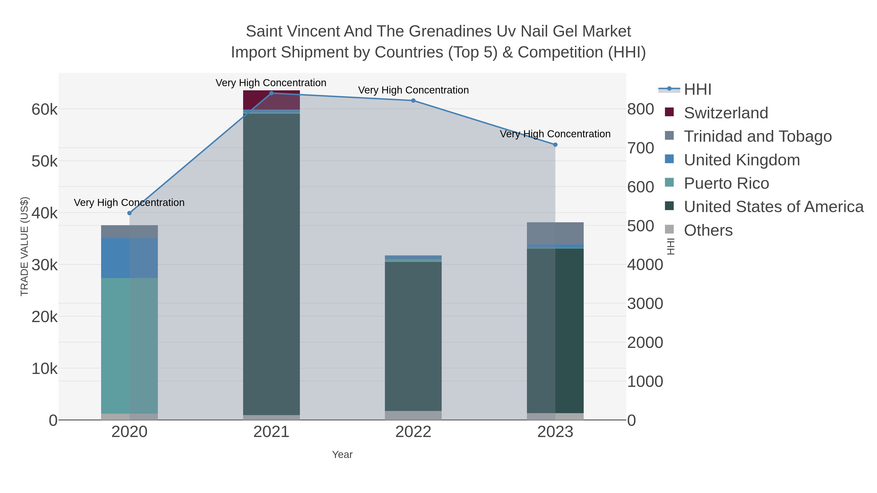 Saint Vincent And The Grenadines Uv Nail Gel Market Import Shipment by Countries (Top 5) & Competition (HHI)