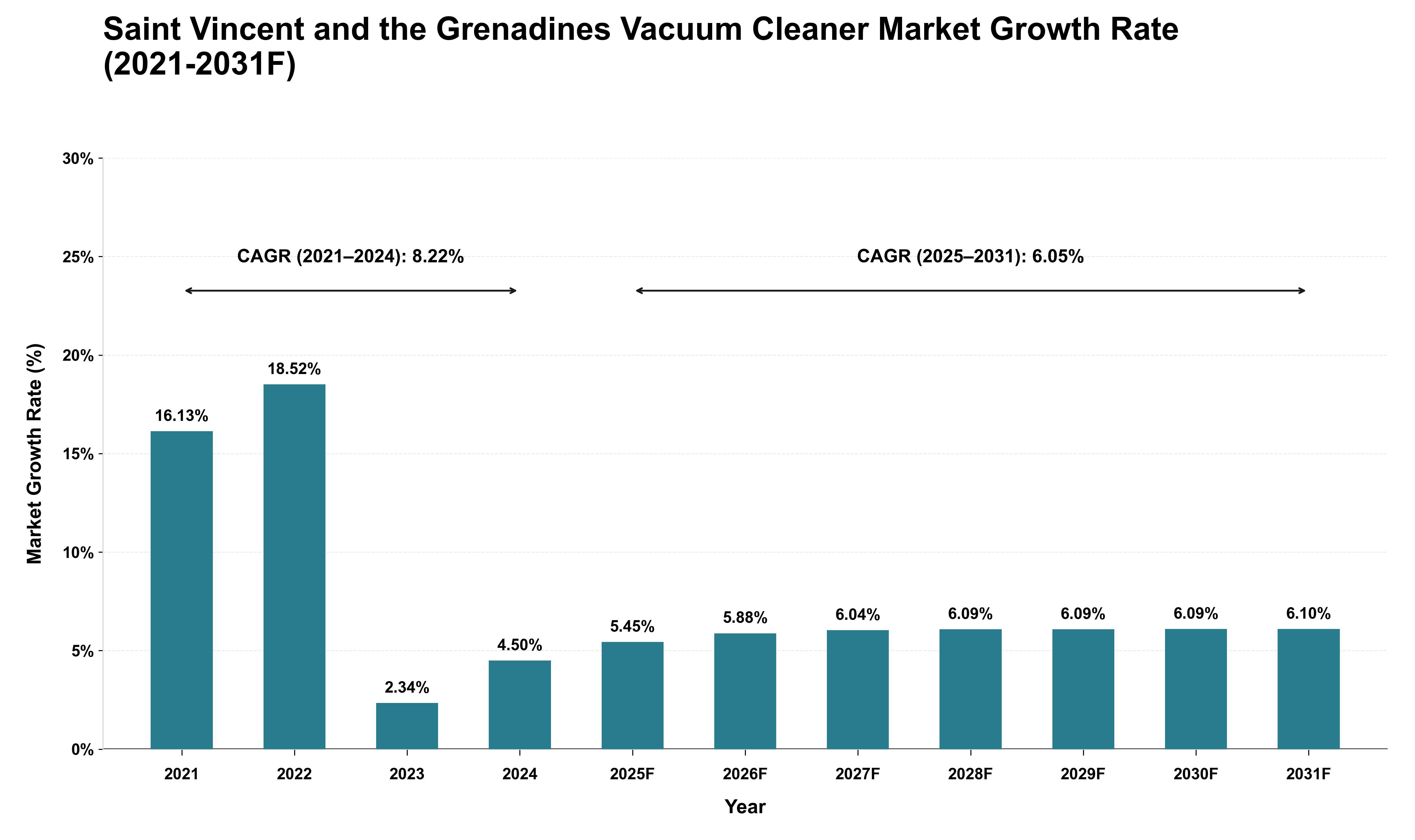 Saint Vincent and the Grenadines Vacuum Cleaner Market Growth Rate Analysis (2021 - 2031)