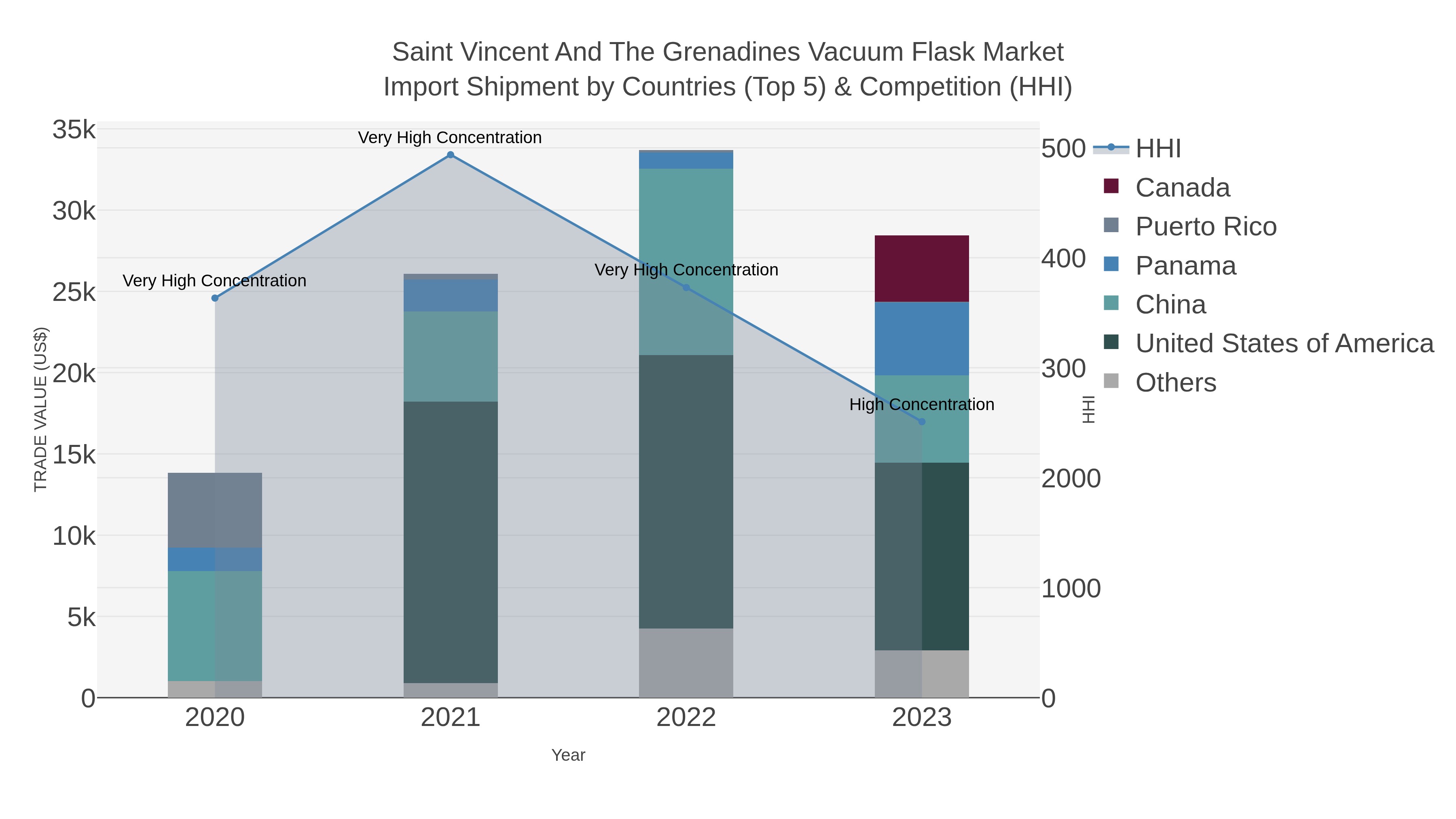 Saint Vincent And The Grenadines Vacuum Flask Market Import Shipment by Countries (Top 5) & Competition (HHI)