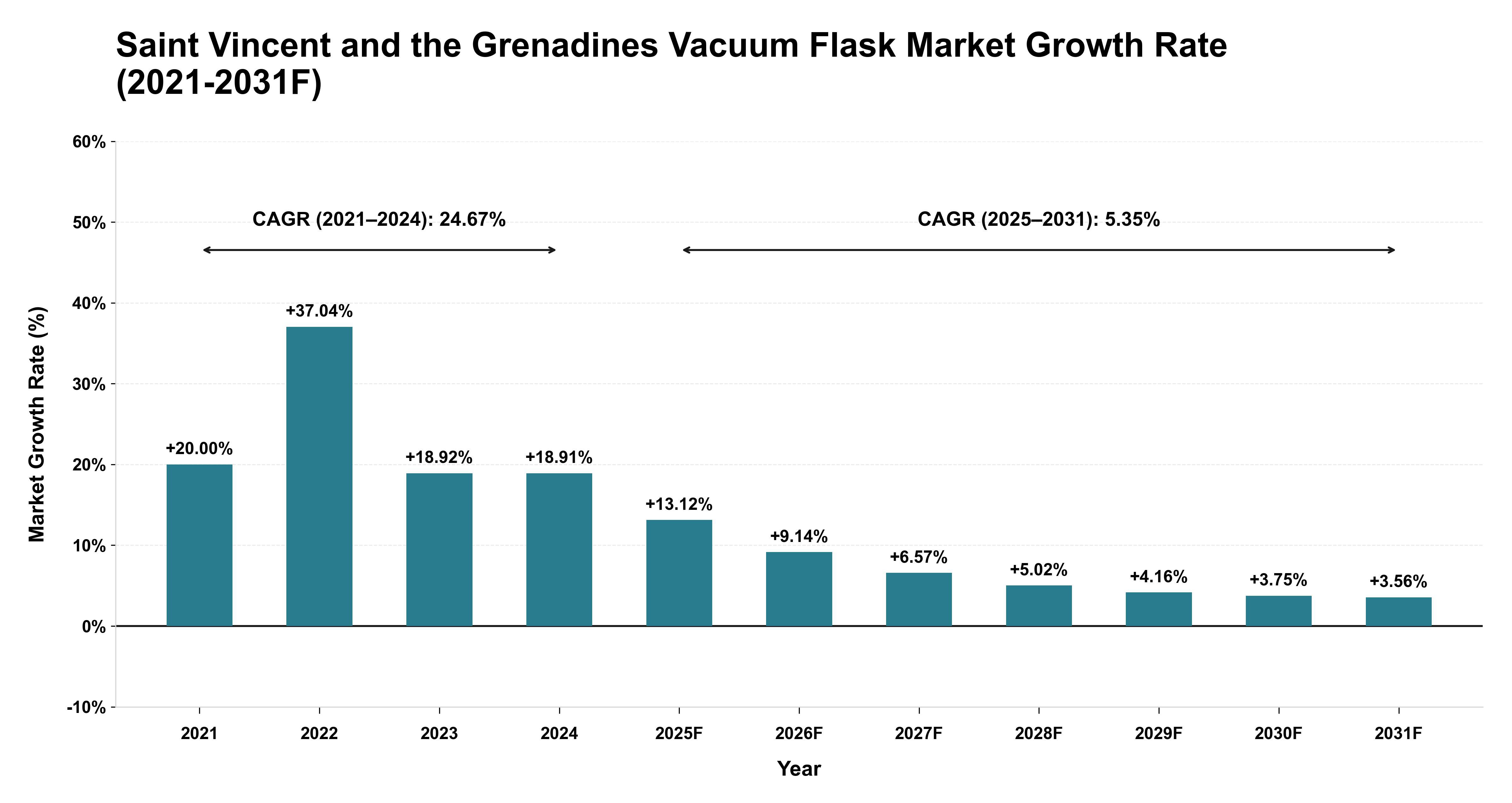 Saint Vincent and the Grenadines Vacuum Flask Market Year-wise Growth Rate (2021-2031F)