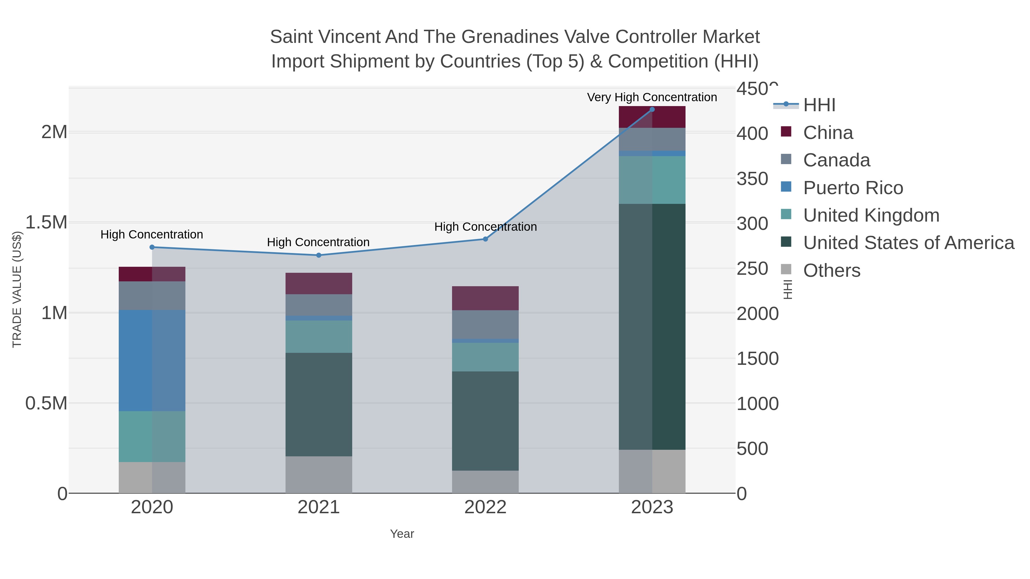 Saint Vincent And The Grenadines Valve Controller Market Import Shipment by Countries (Top 5) & Competition (HHI)