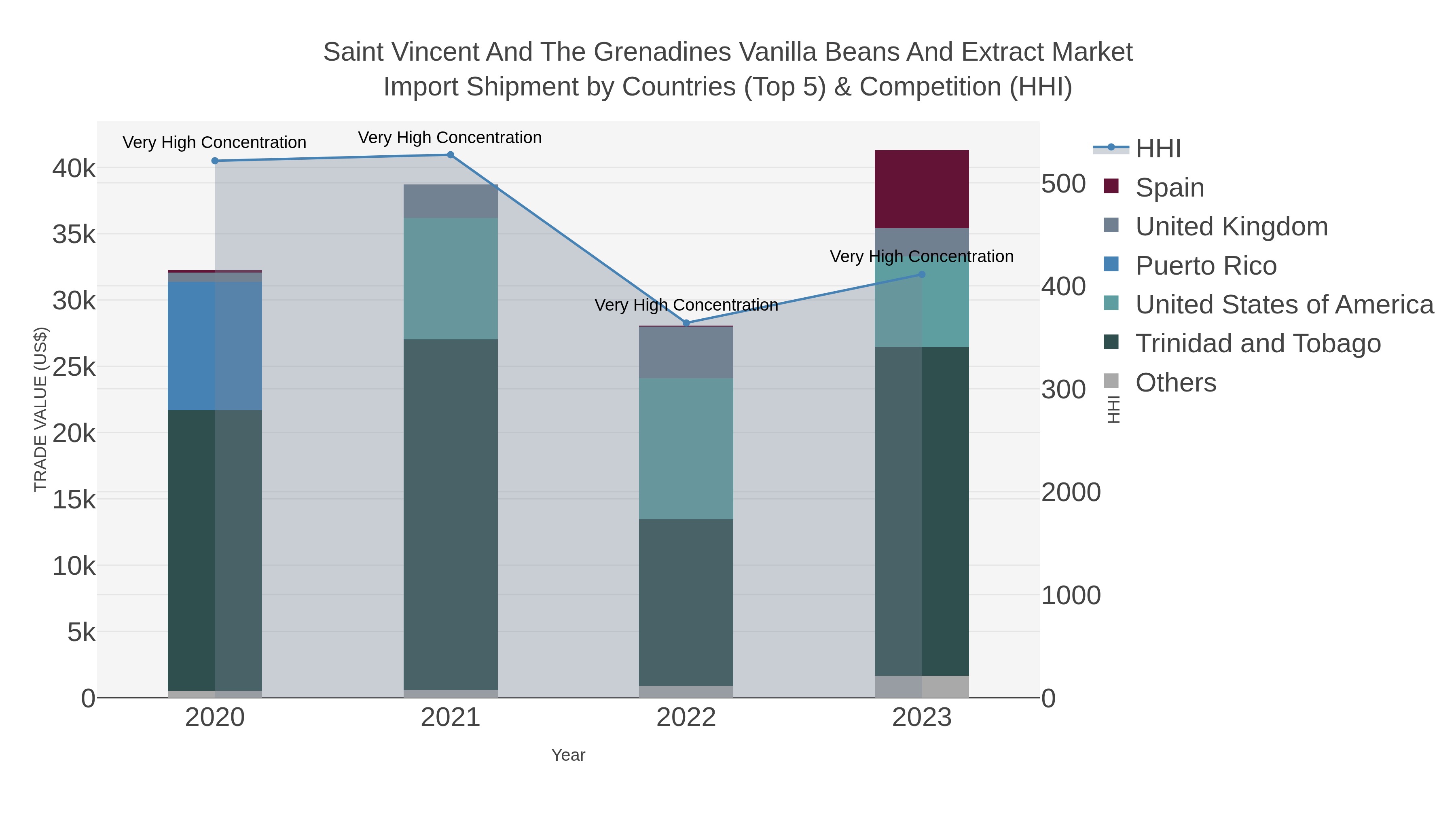Saint Vincent And The Grenadines Vanilla Beans And Extract Market Import Shipment by Countries (Top 5) & Competition (HHI)