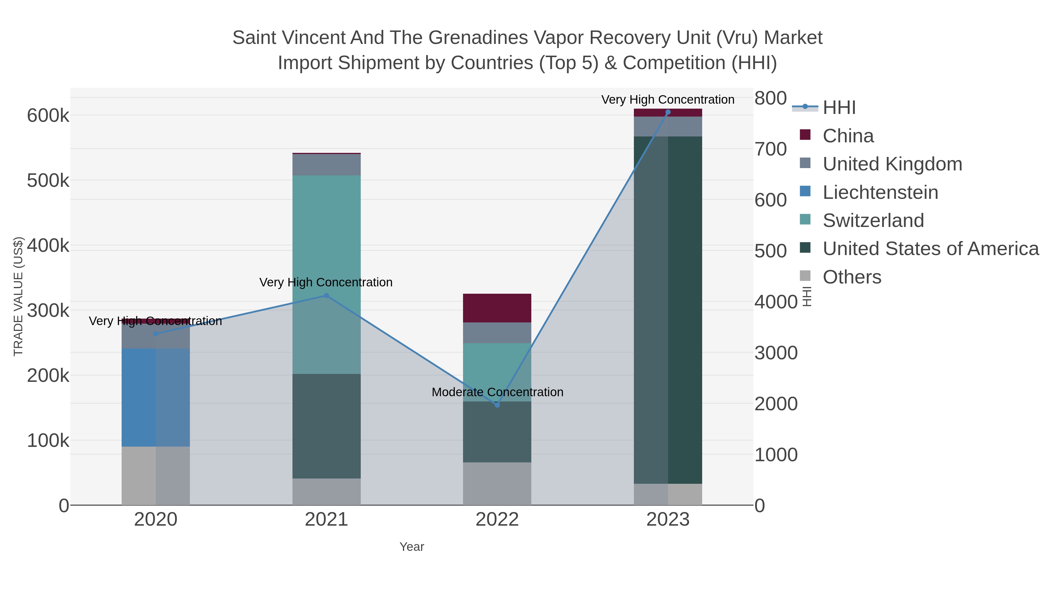 Saint Vincent And The Grenadines Vapor Recovery Unit (vru) Market Import Shipment by Countries (Top 5) & Competition (HHI)