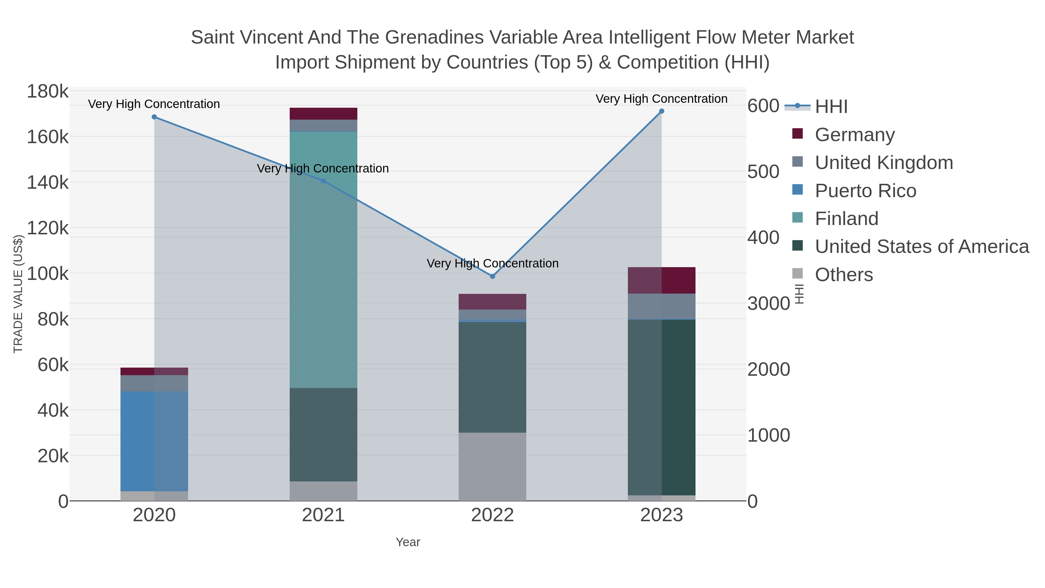 Saint Vincent And The Grenadines Variable Area Intelligent Flow Meter Market Import Shipment by Countries (Top 5) & Competition (HHI)