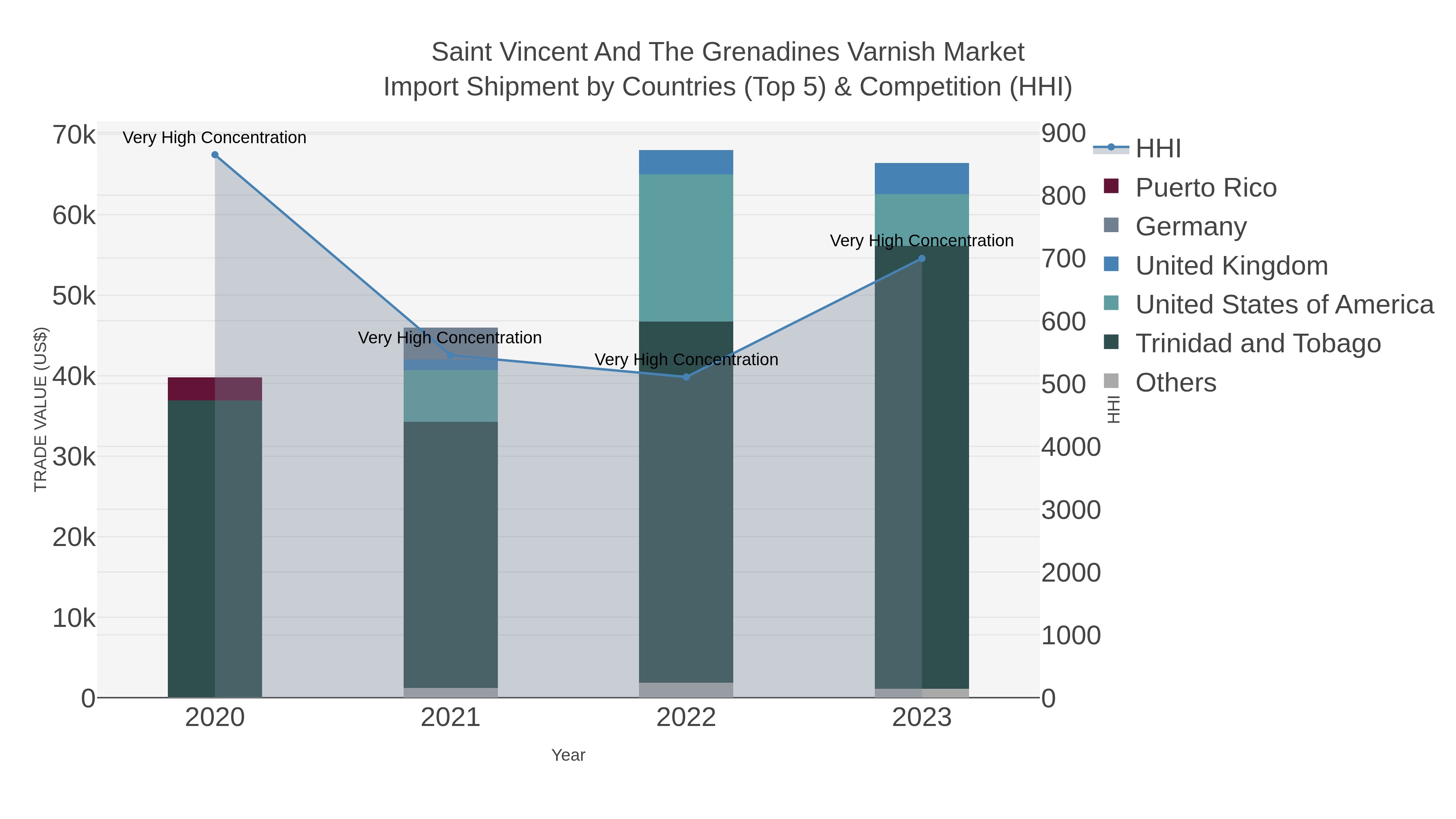 Saint Vincent And The Grenadines Varnish Market Import Shipment by Countries (Top 5) & Competition (HHI)