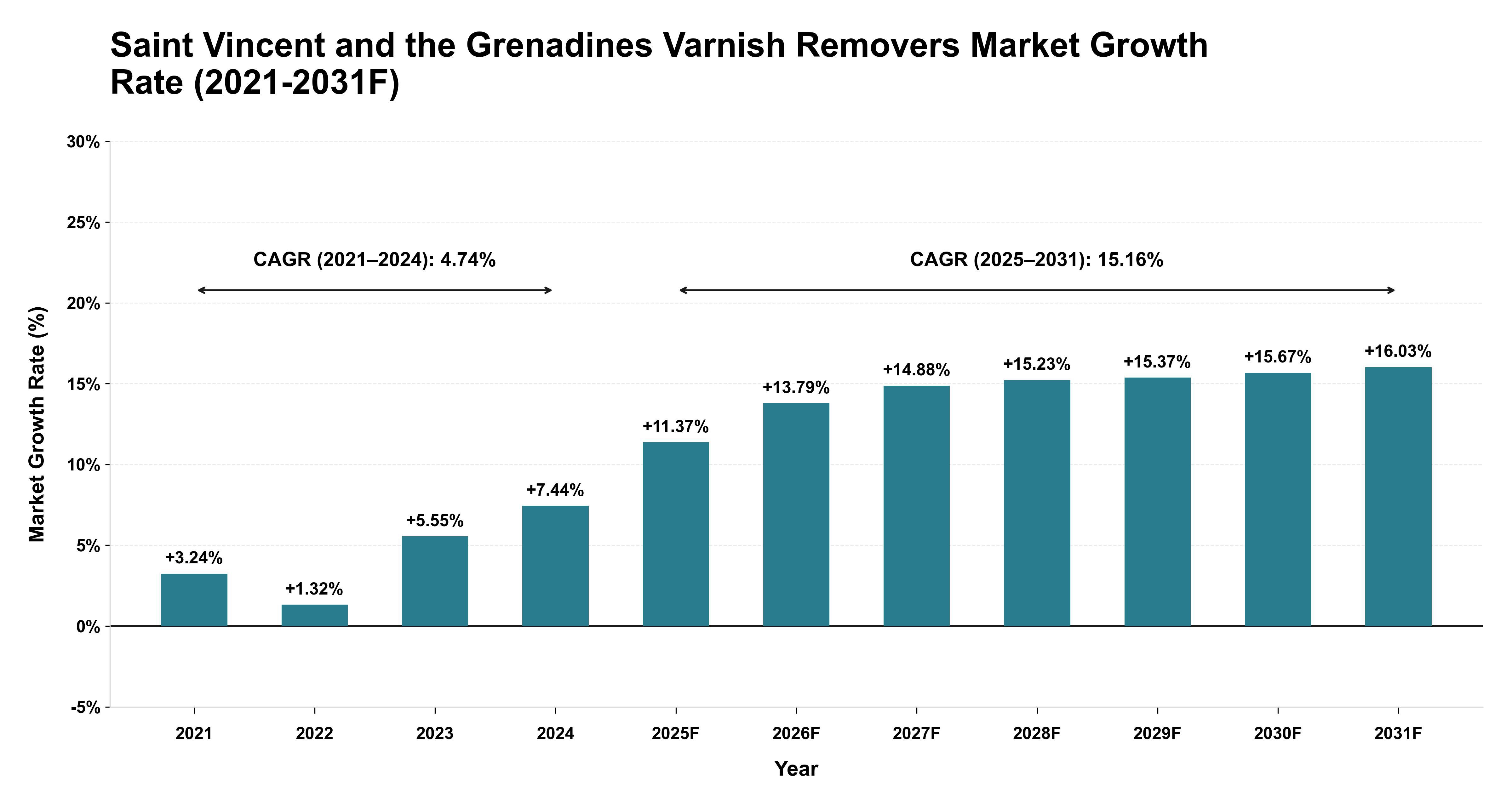 Saint Vincent and the Grenadines Varnish Removers Market Year-wise Growth Rate (2021-2031F)