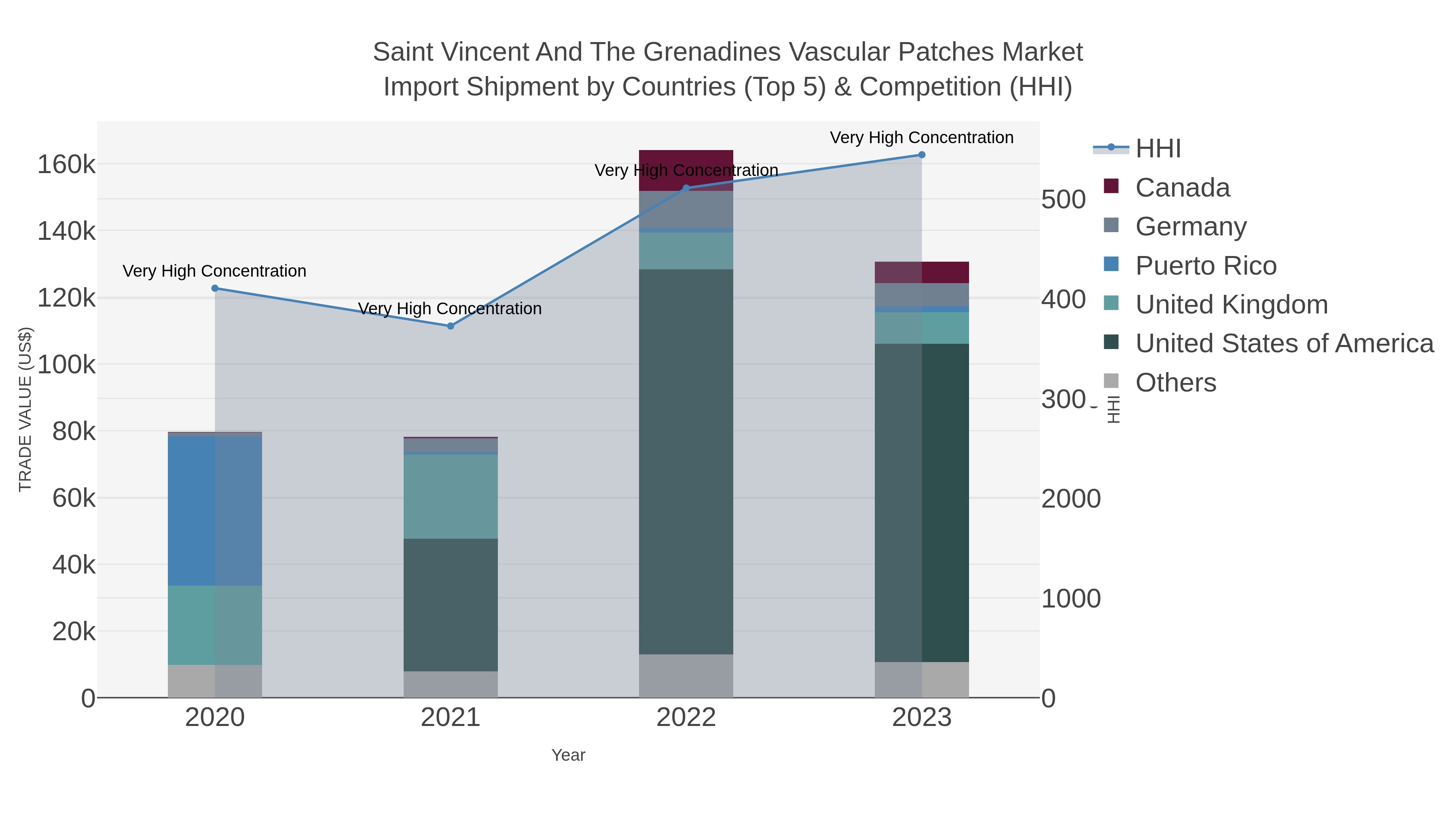 Saint Vincent And The Grenadines Vascular Patches Market Import Shipment by Countries (Top 5) & Competition (HHI)
